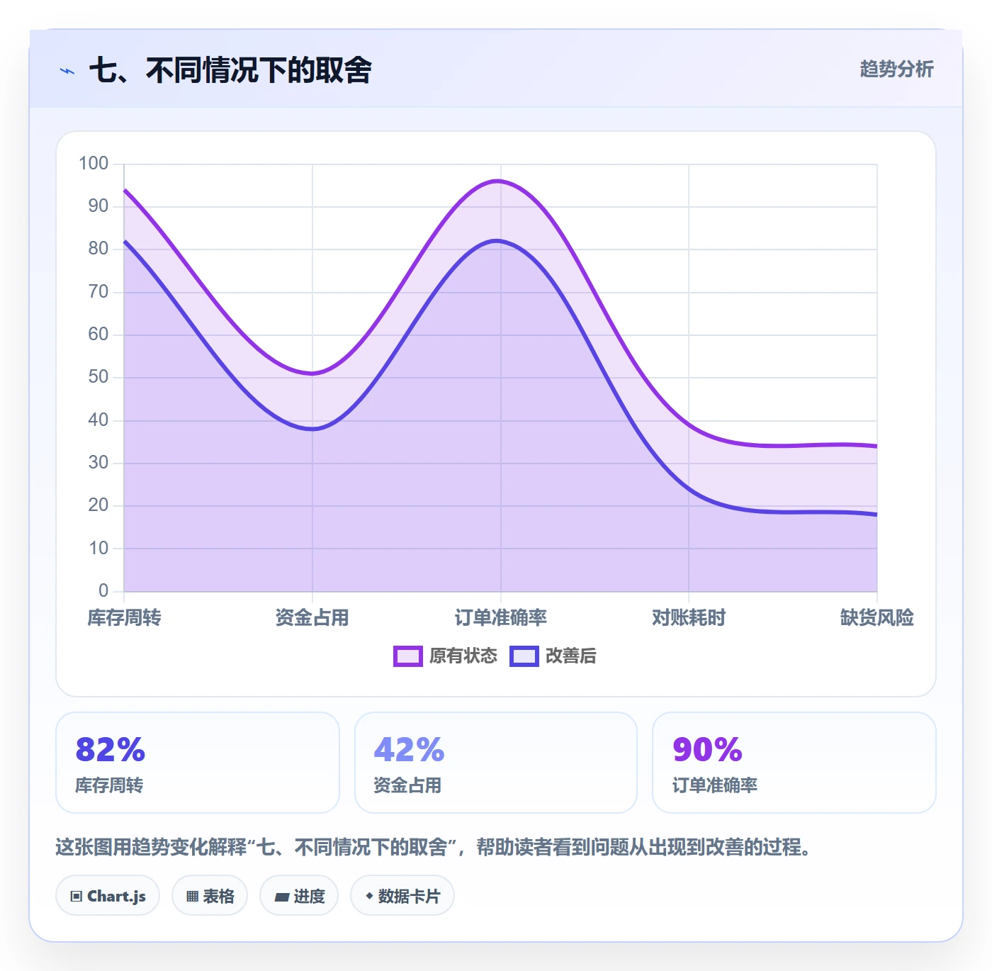 七、不同情况下的取舍