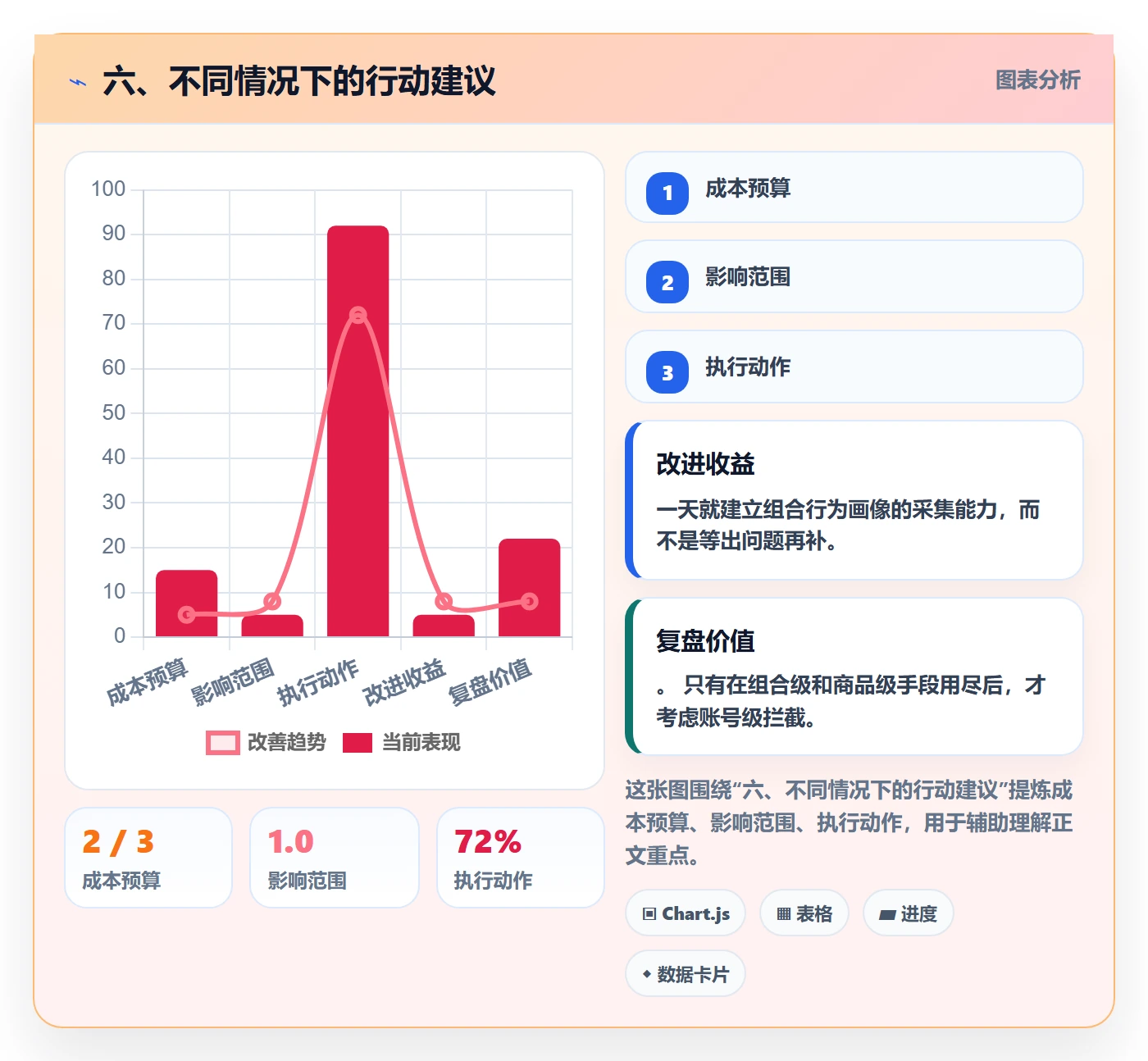 六、不同情况下的行动建议