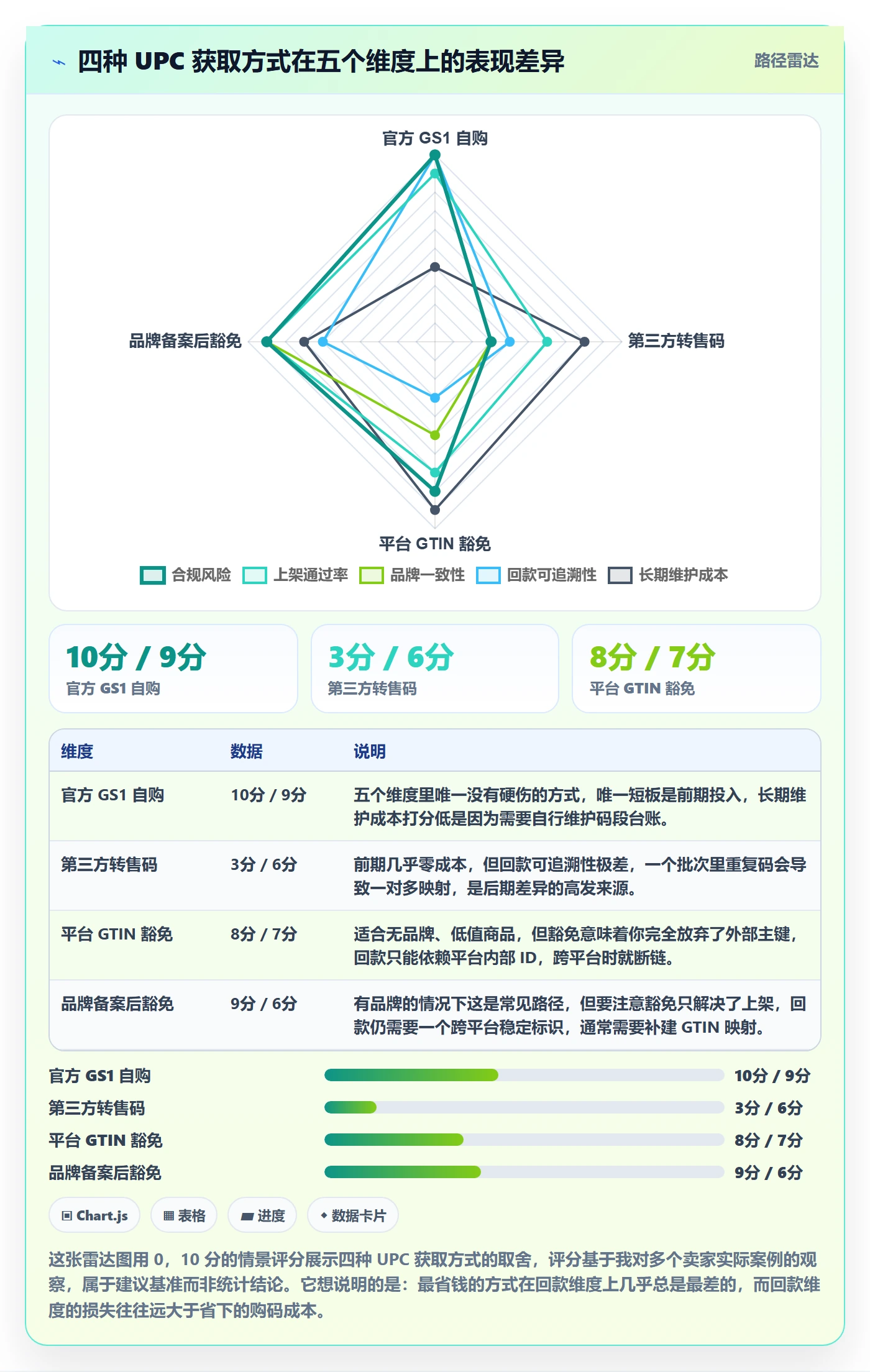 UPC码实践指南：商品绑定的回款管理怎样更有效