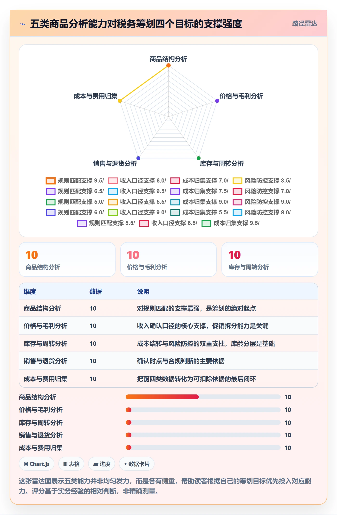 商品分析能力清单：税务筹划需要覆盖哪些市场需求事项
