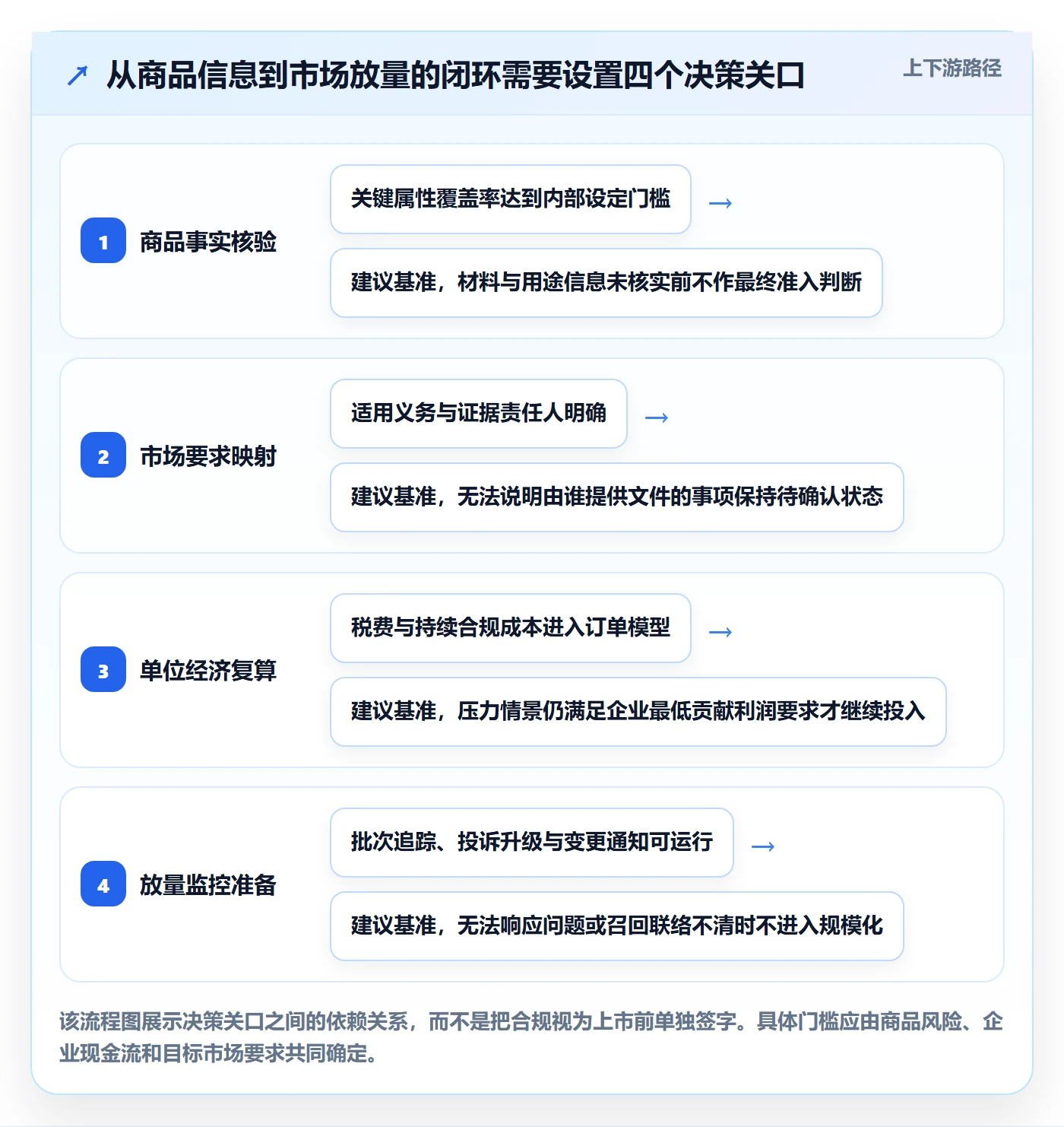 跨境电商规划方法：市场选择与合规管理如何衔接