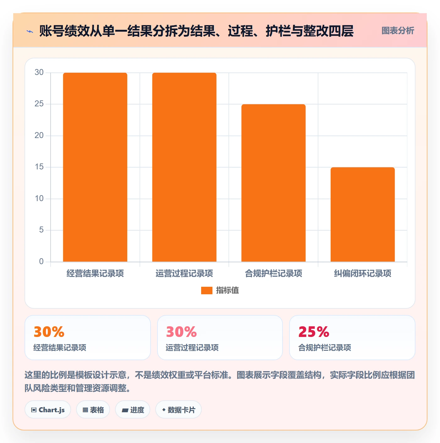temu管理模板:围绕账号绩效开展合规管理