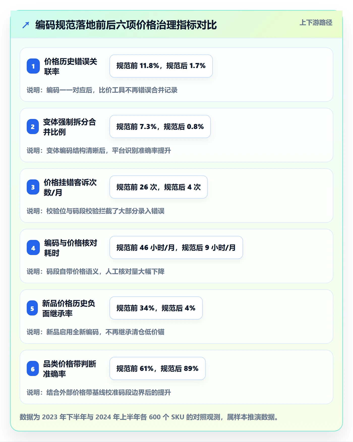 UPC码实用方法：围绕编码规范建立定价策略