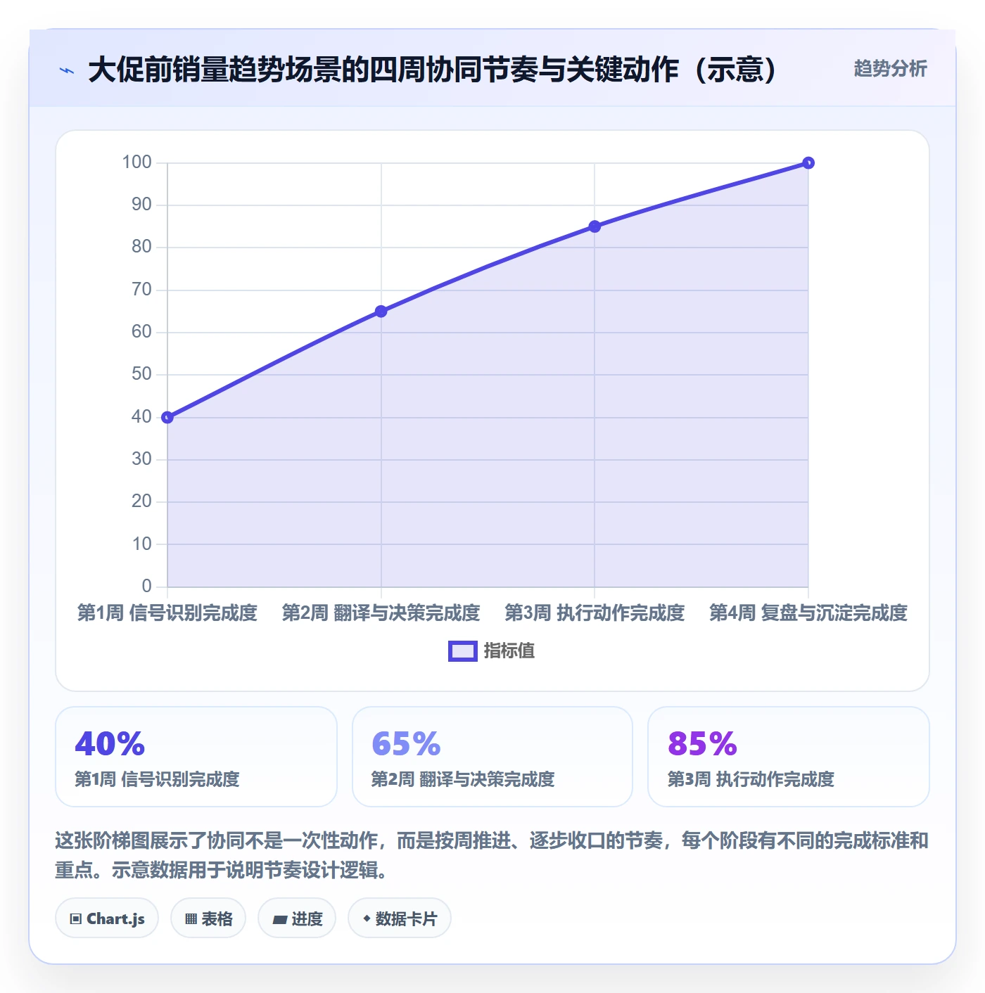 商品分析方案设计：销量趋势场景的供应链协同怎么做