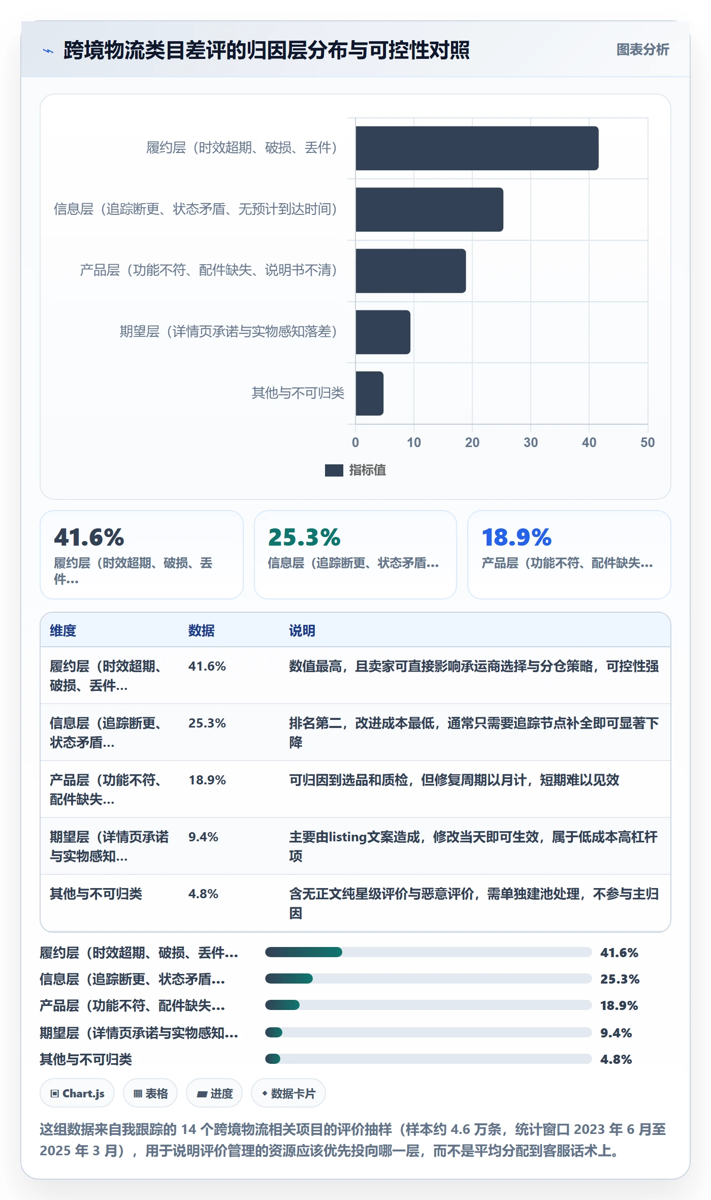 亚马逊软件跨境物流：评价管理从哪里开始