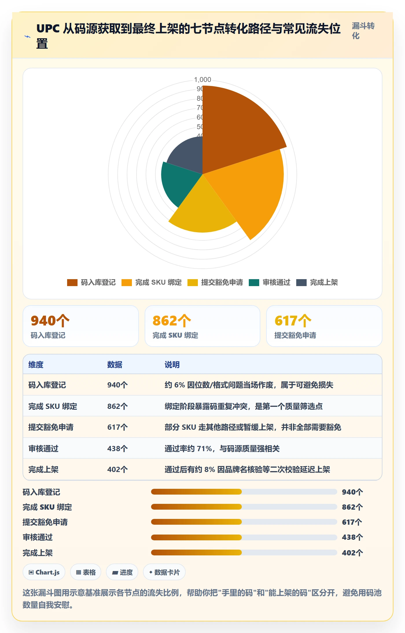 UPC码管理模板：围绕豁免申请开展趋势观察