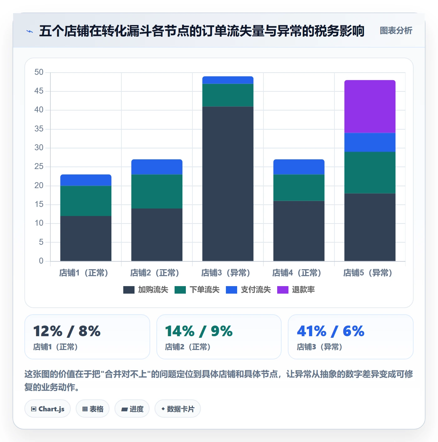 跨境电商运营数据方法：用转化优化支撑税务筹划判断