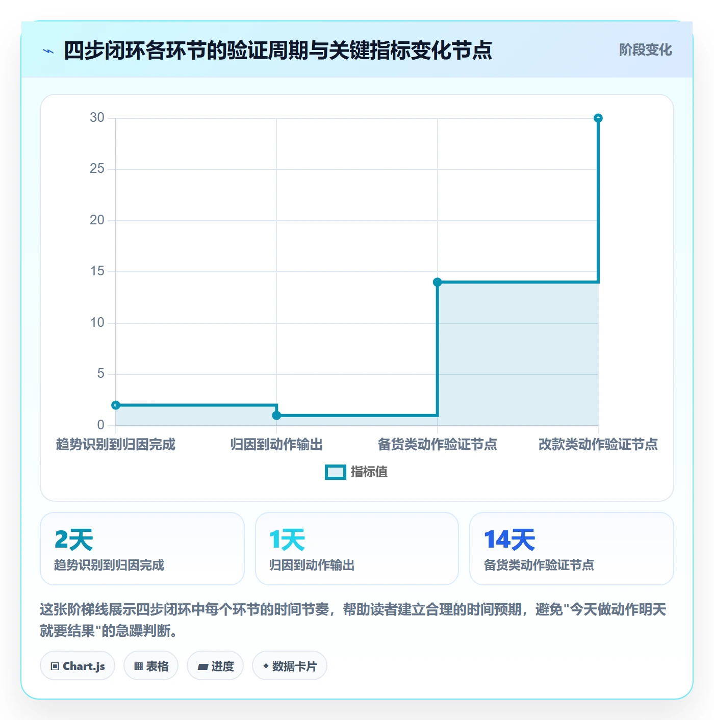 商品分析运营框架：把销量趋势纳入落地案例