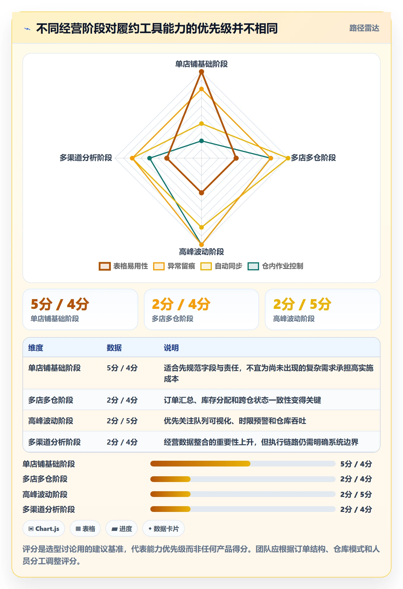 temu管理模板：围绕履约物流开展工具对比