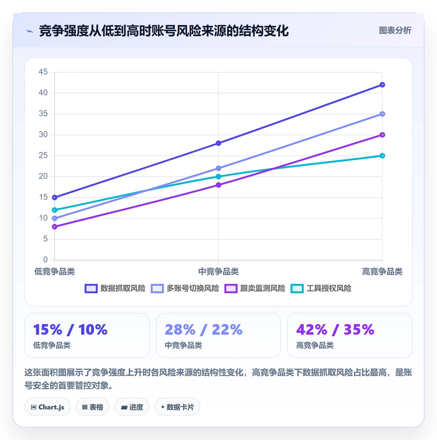 商品分析场景解析：竞争强度中的账号安全怎么处理