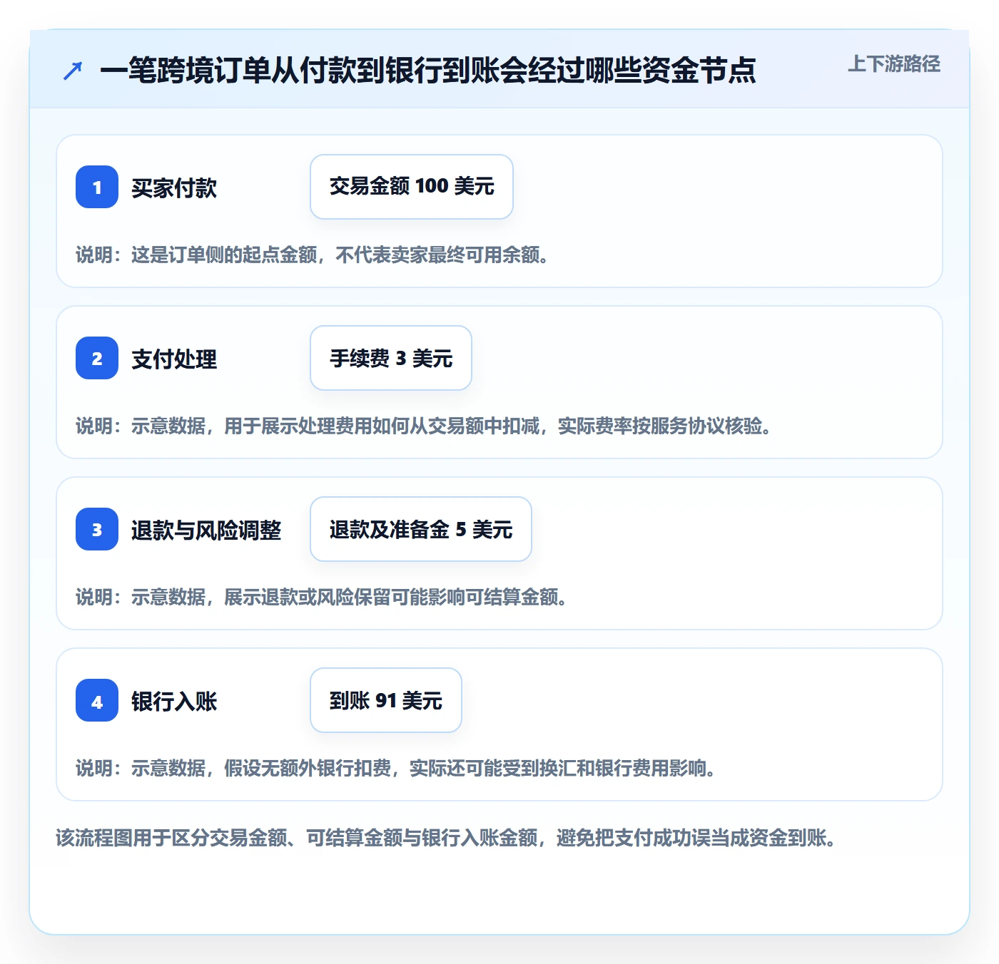 想做好跨境电商，先掌握实操教程中的支付结算