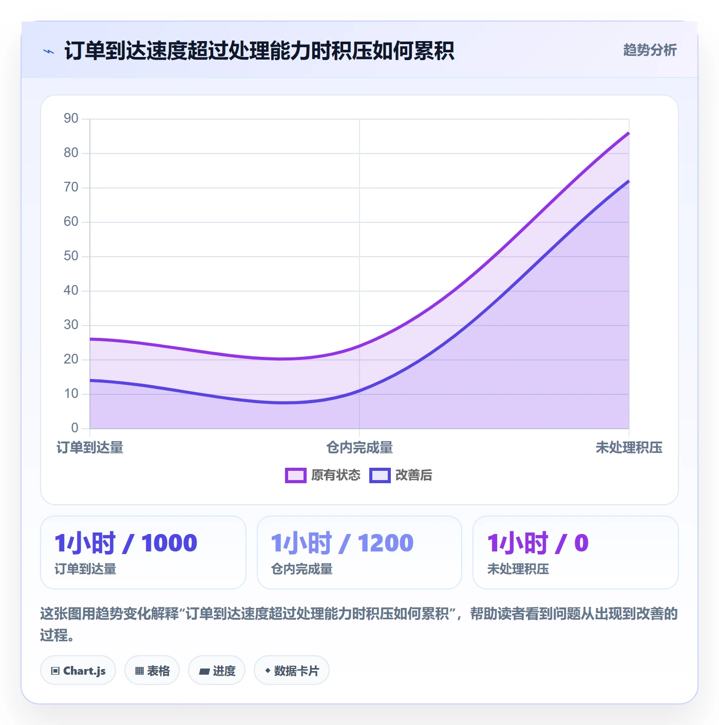 temu应用思路:围绕履约物流拆解旺季准备