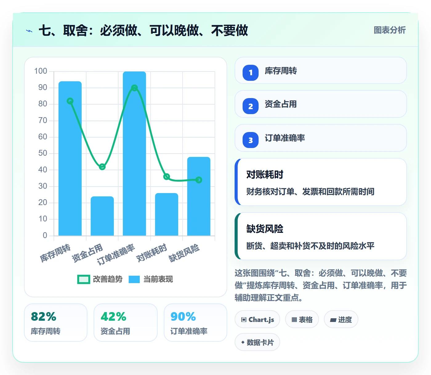 七、取舍:必须做、可以晚做、不要做