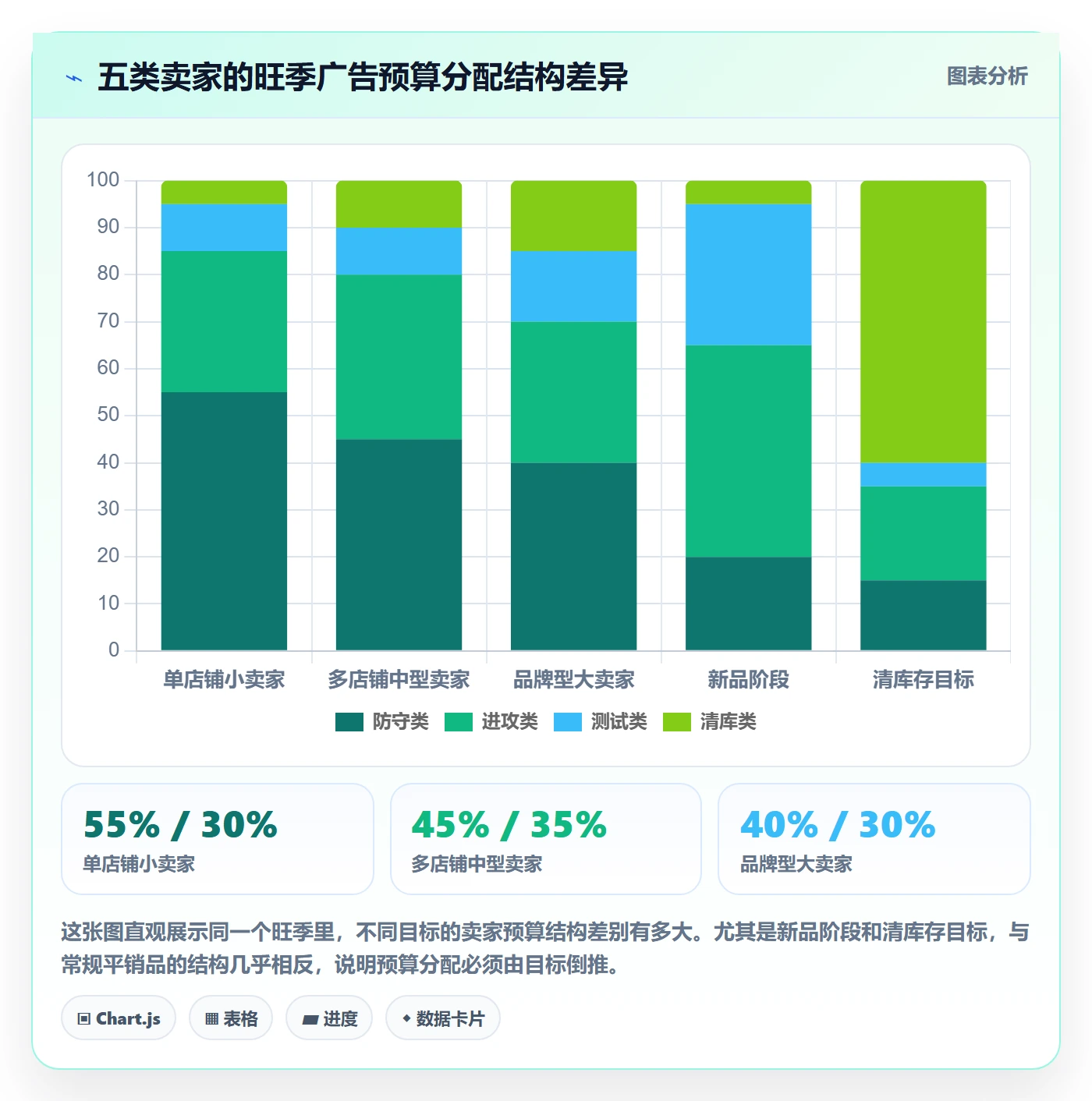 亚马逊软件实用方法：围绕广告管理建立旺季准备