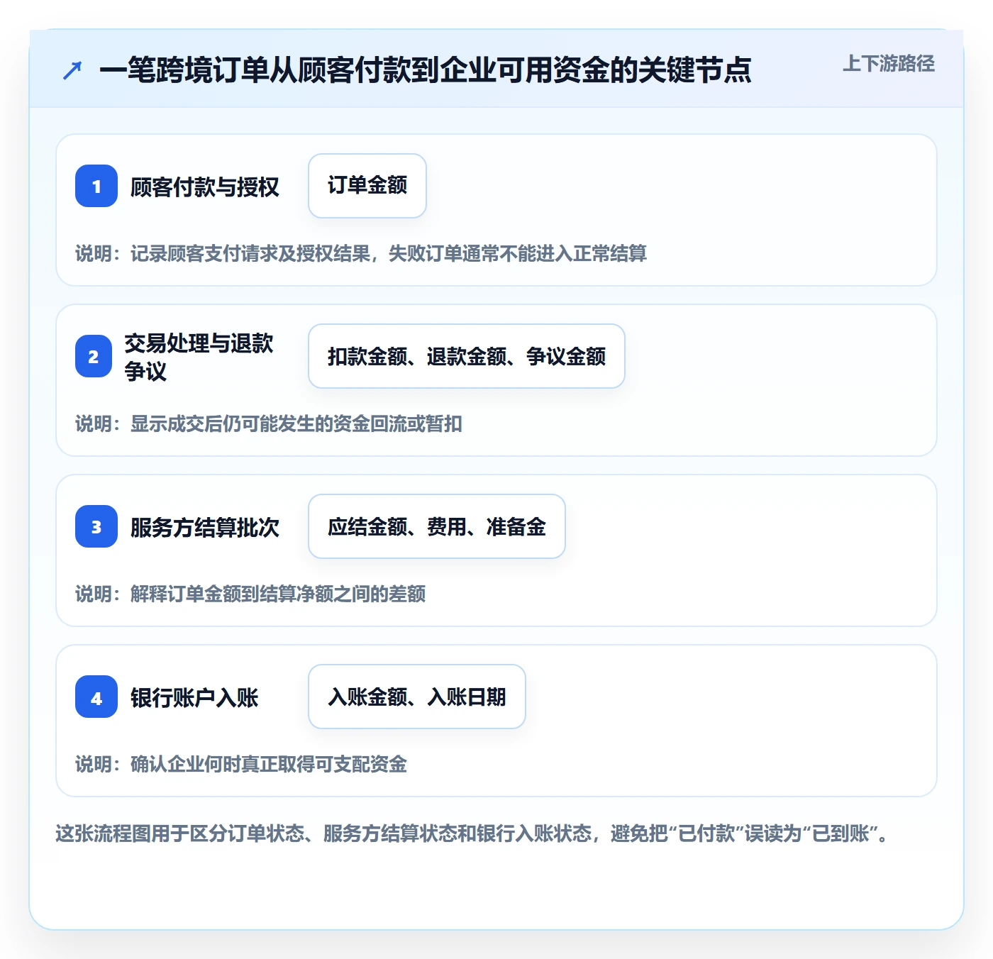 跨境电商决策指南：用团队协同判断支付结算方案