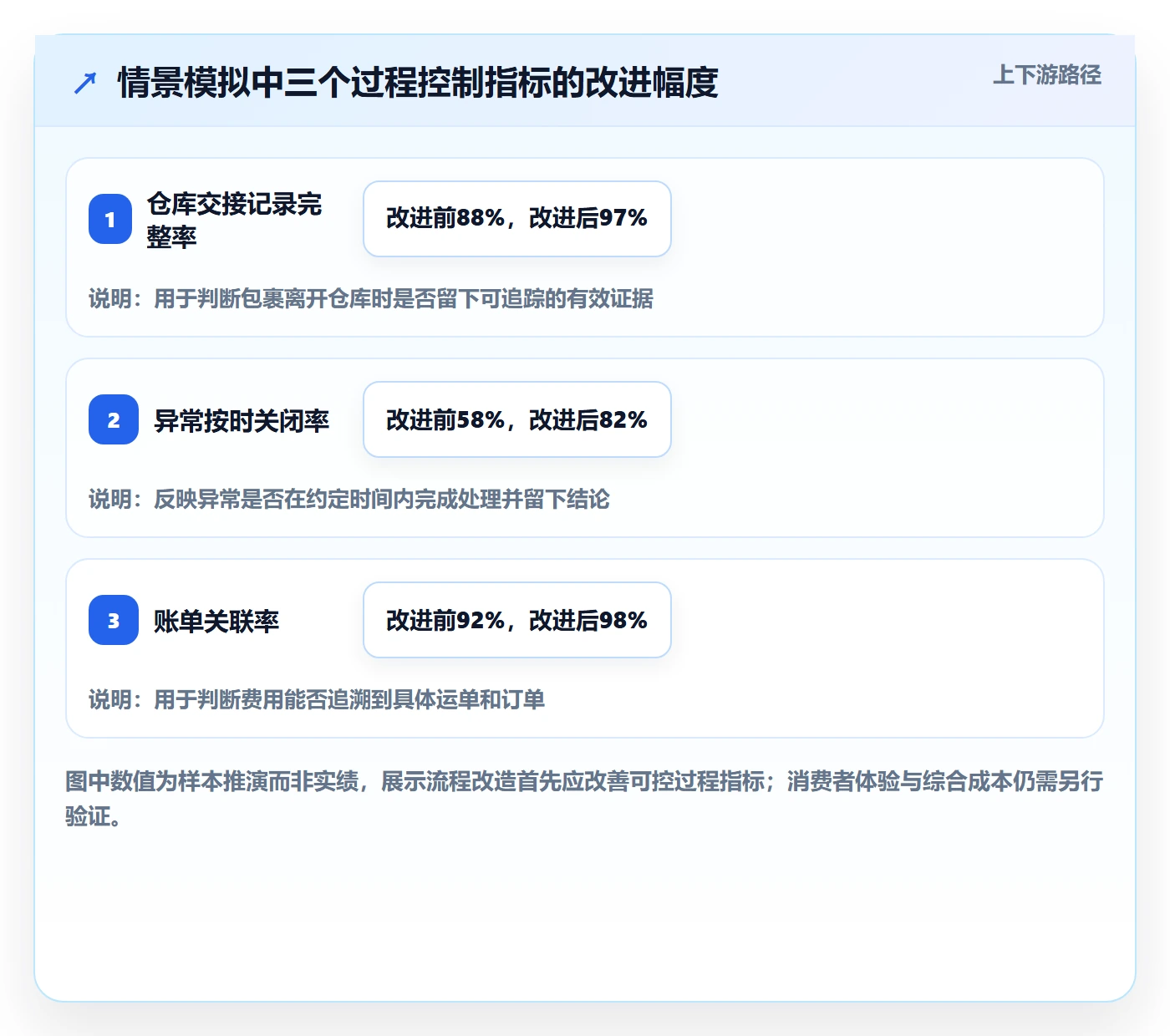 跨境电商执行标准：跨境物流环节如何体现案例拆解