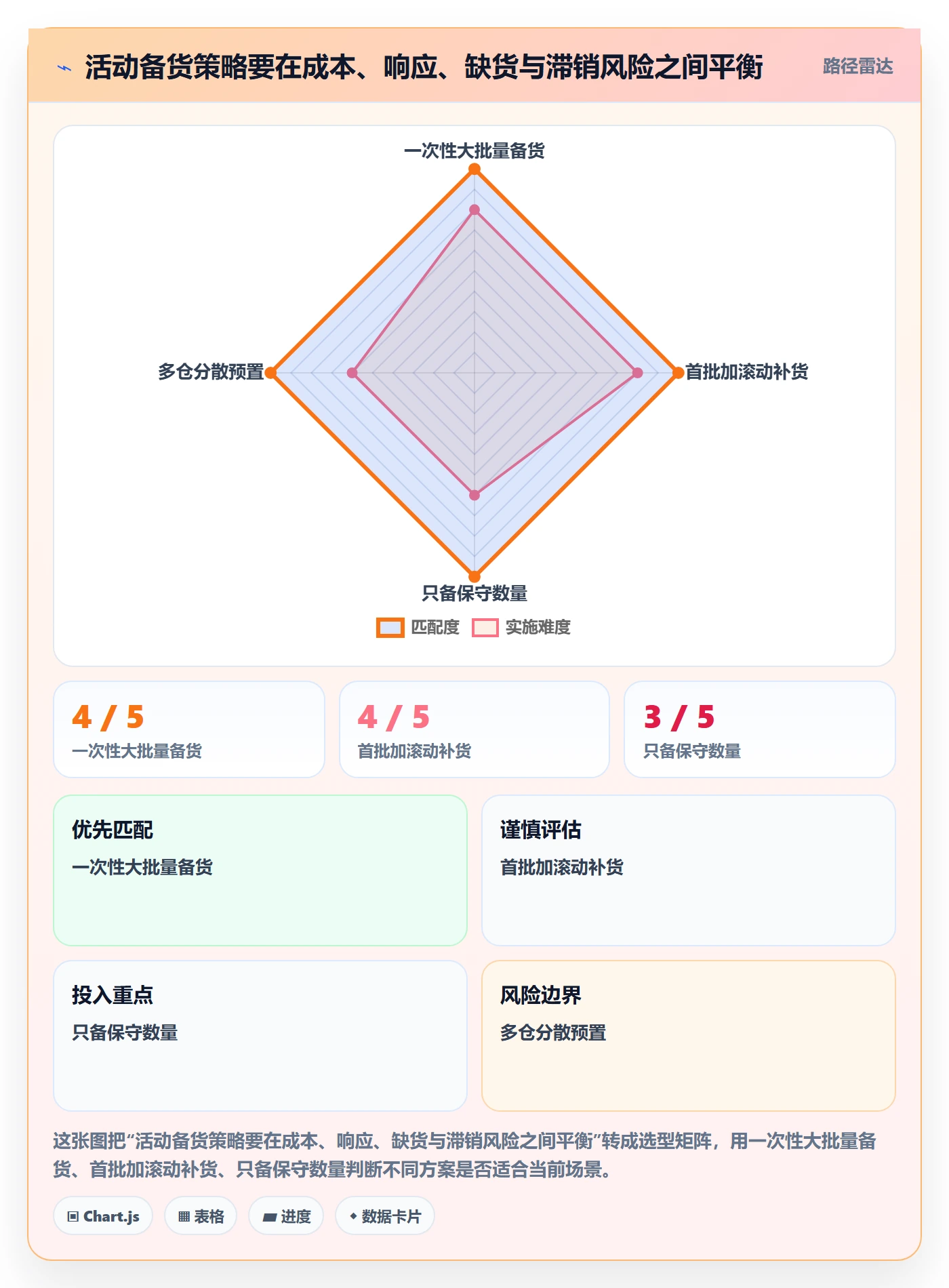 temu实用方法：围绕活动流量建立供应链协同