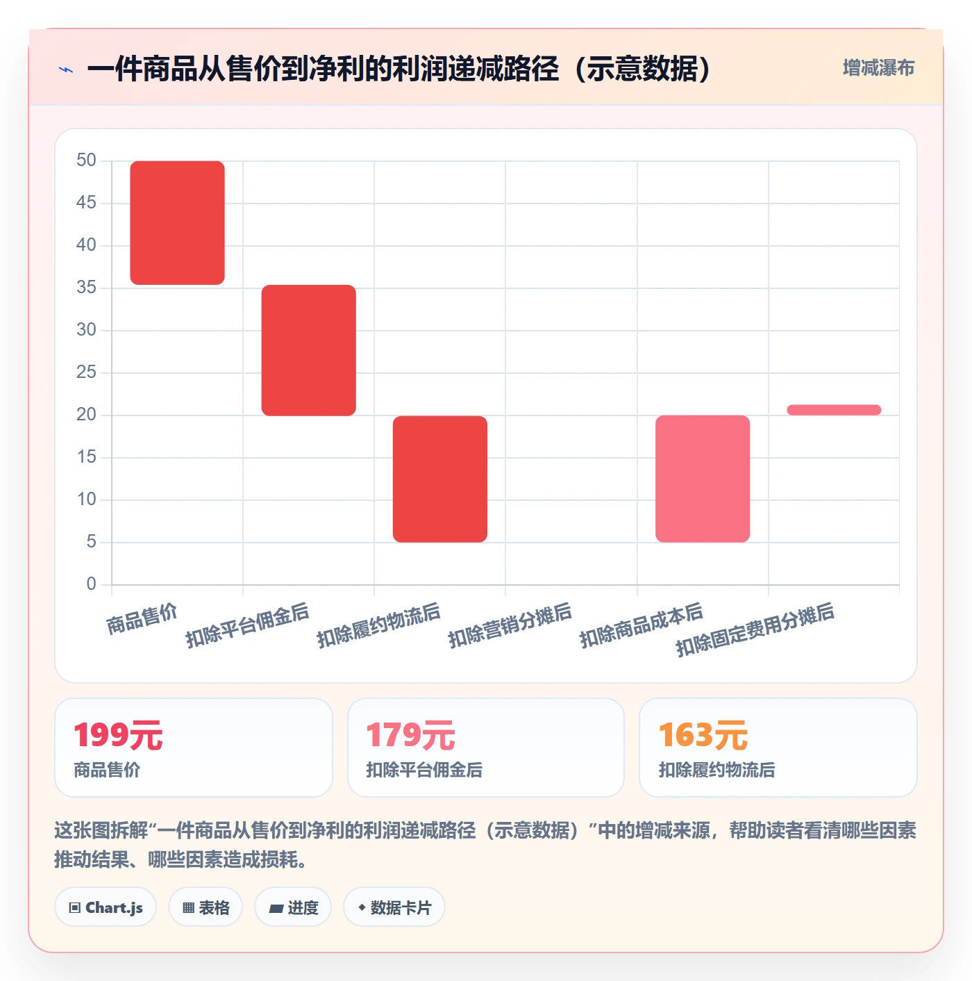 商品分析应用思路：围绕利润空间拆解增长策略