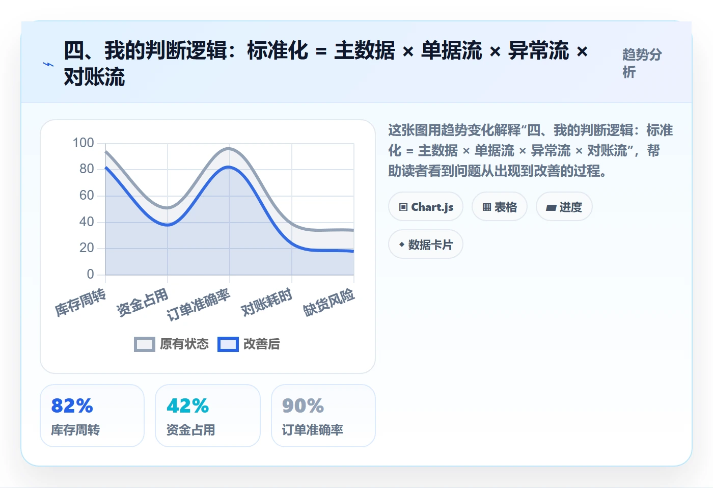 四、我的判断逻辑：标准化 = 主数据 × 单据流 × 异常流 × 对账流