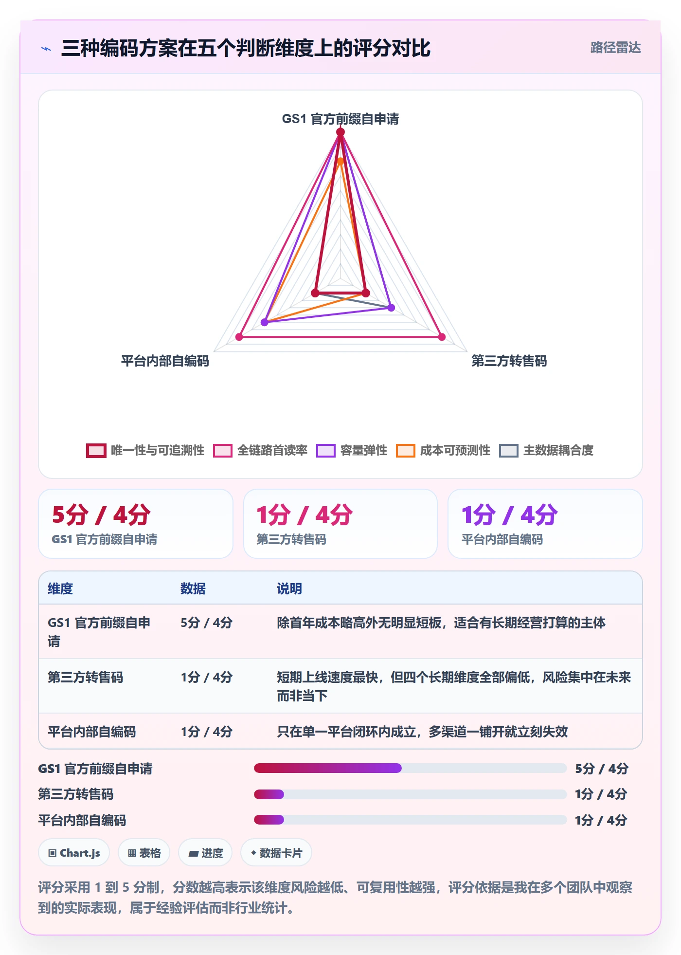 UPC码怎么选？编码规范相关的增长策略判断标准