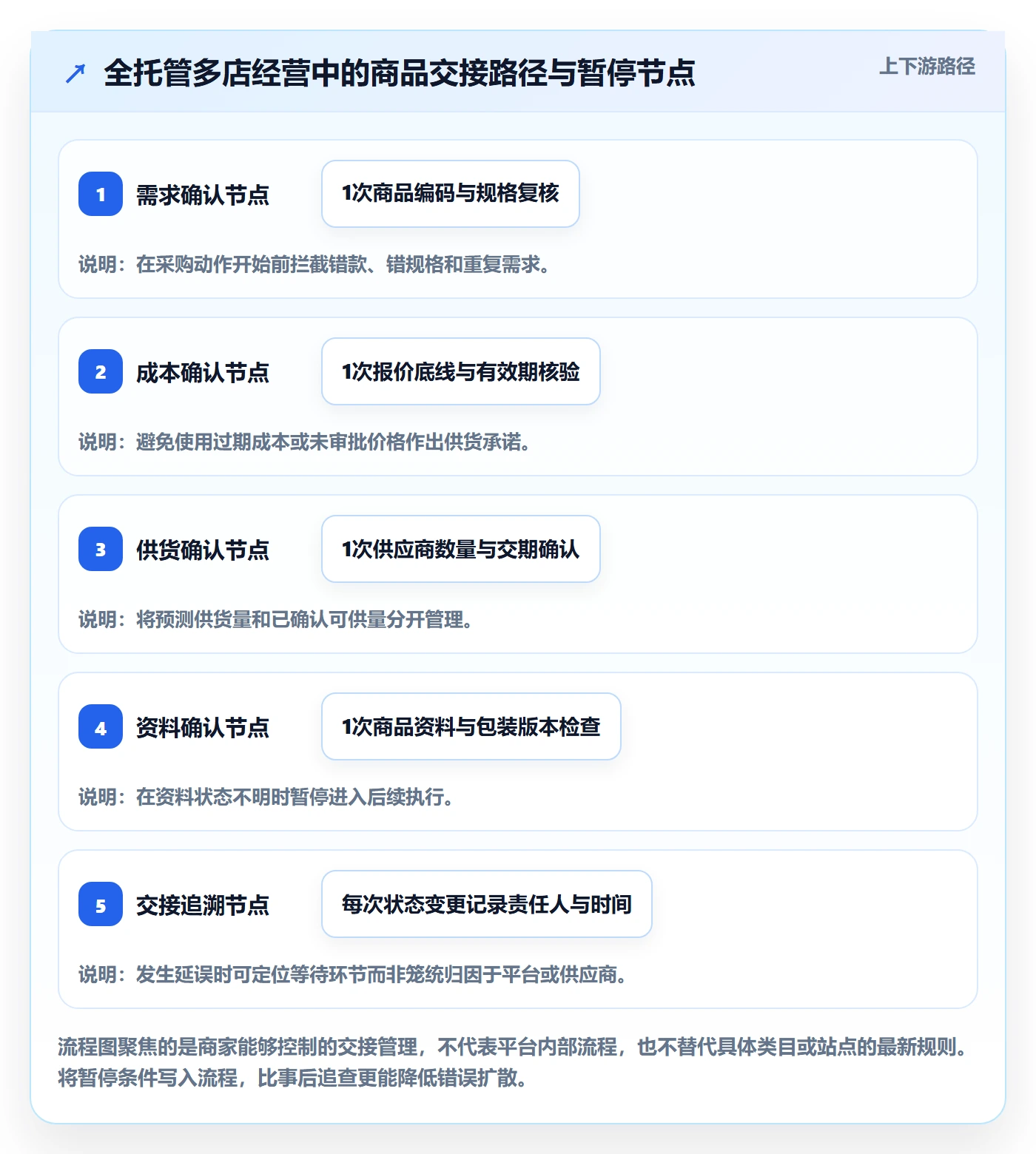 temu执行标准：全托管模式环节如何体现多店经营