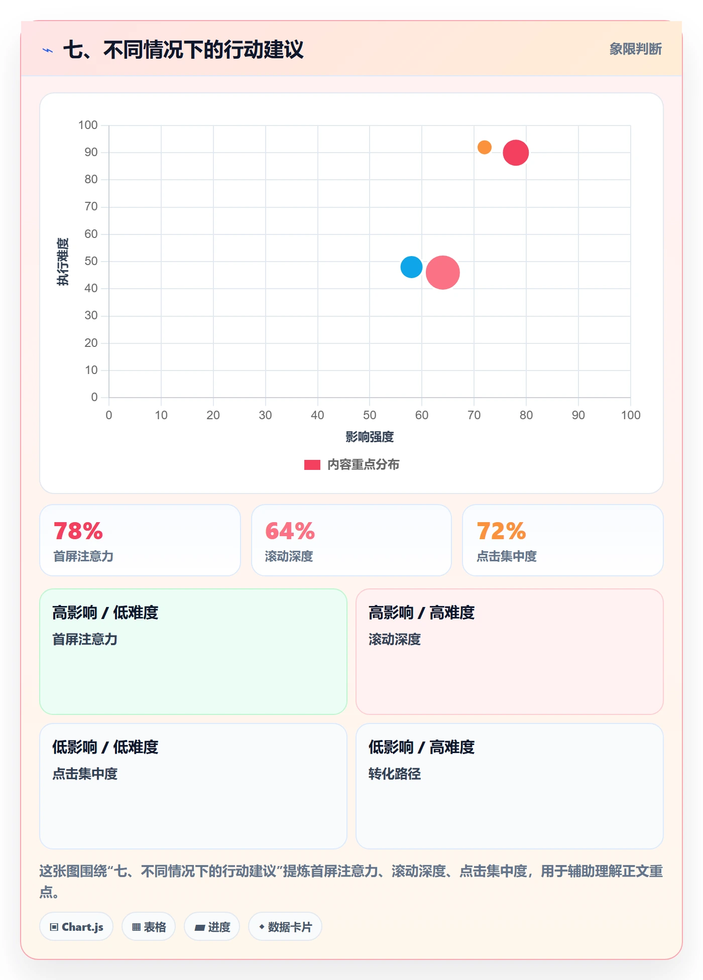 七、不同情况下的行动建议