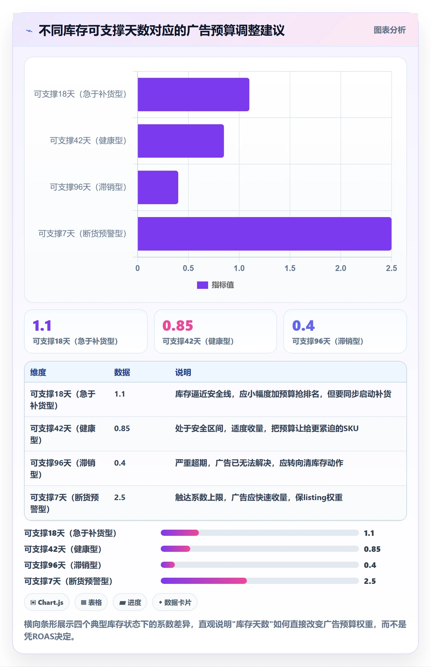 亚马逊软件使用技巧：广告管理对应的供应链协同方法