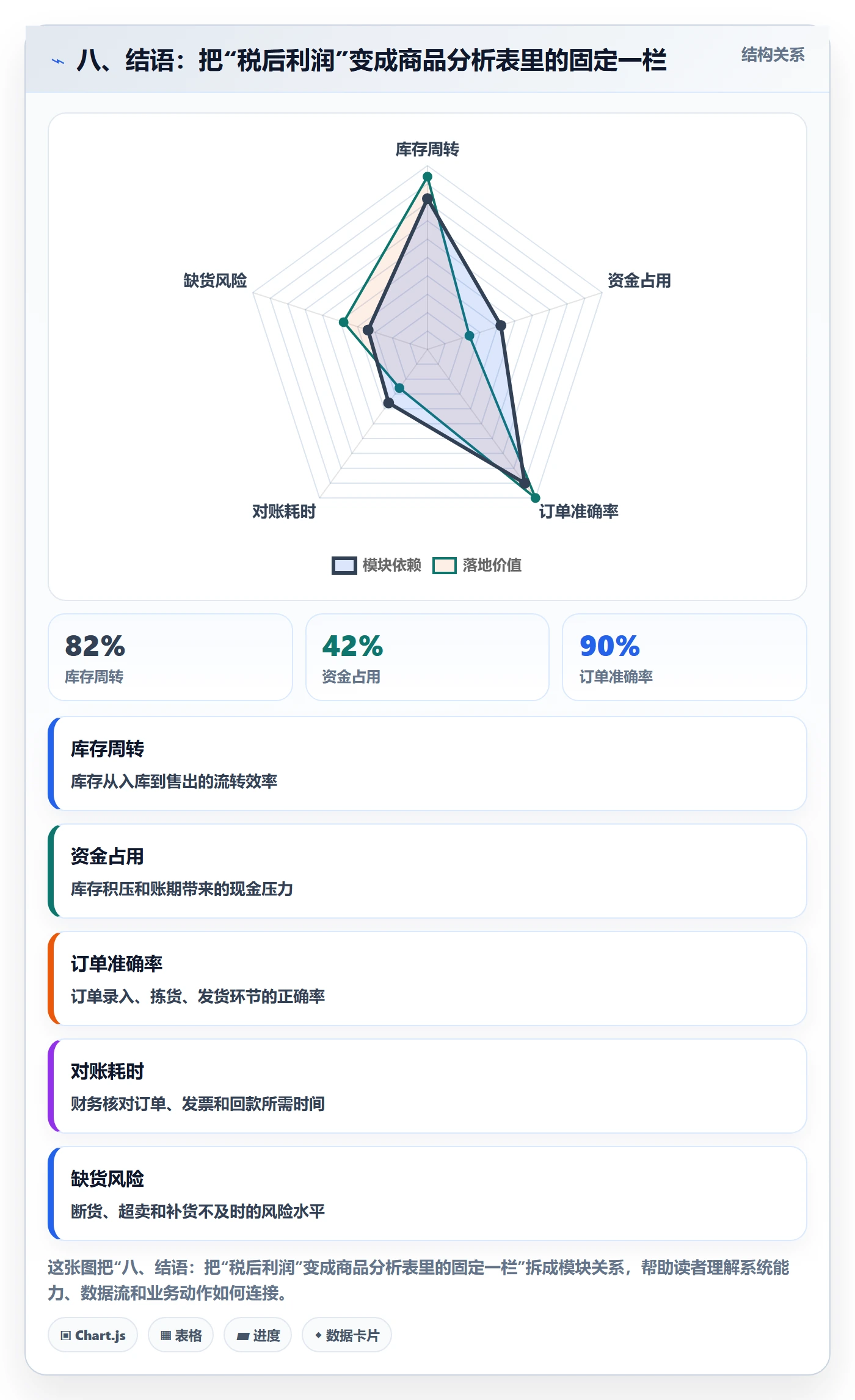 八、结语:把“税后利润”变成商品分析表里的固定一栏