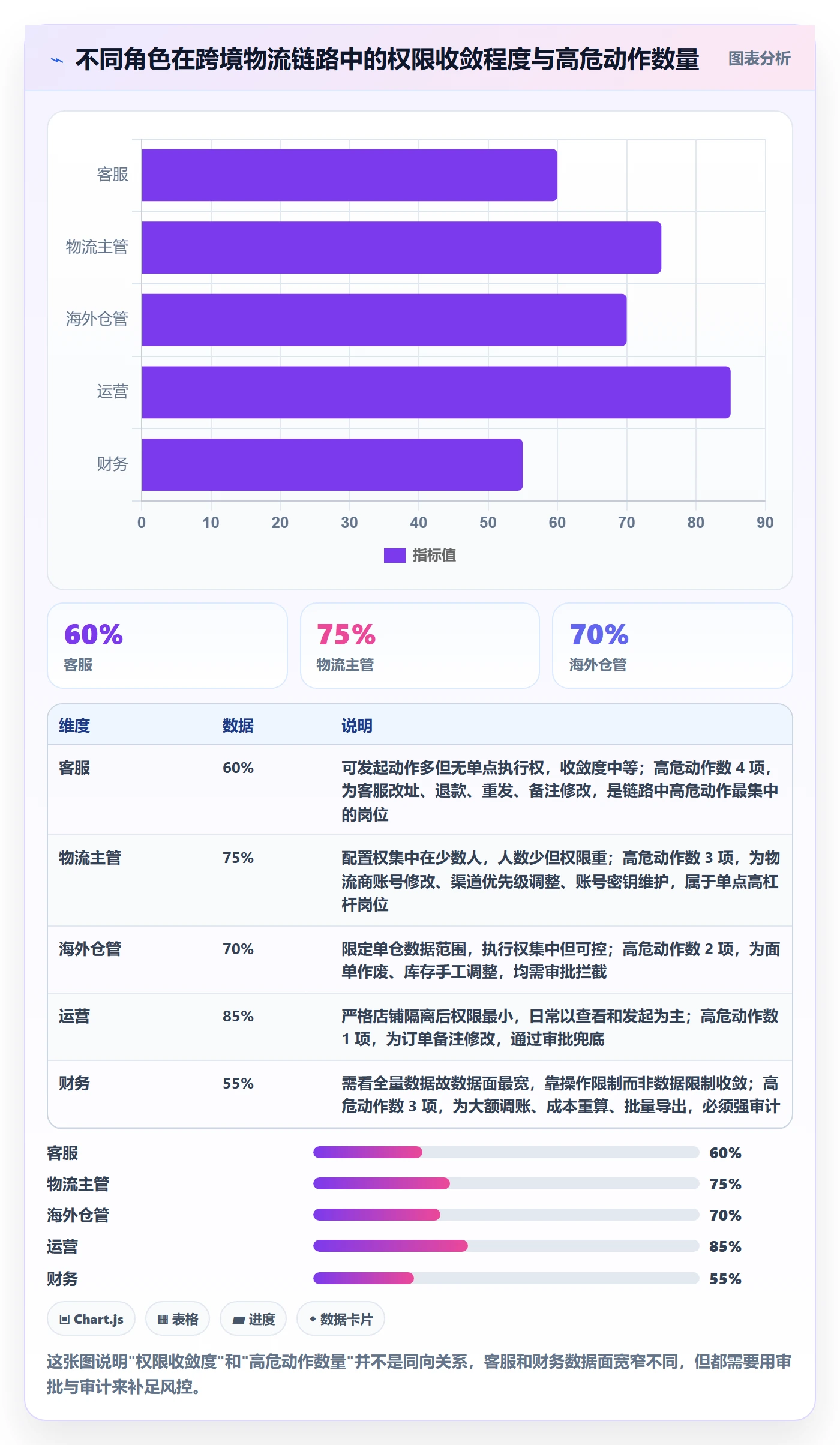 erp跨境电商怎么用？权限管理场景下的跨境物流拆解