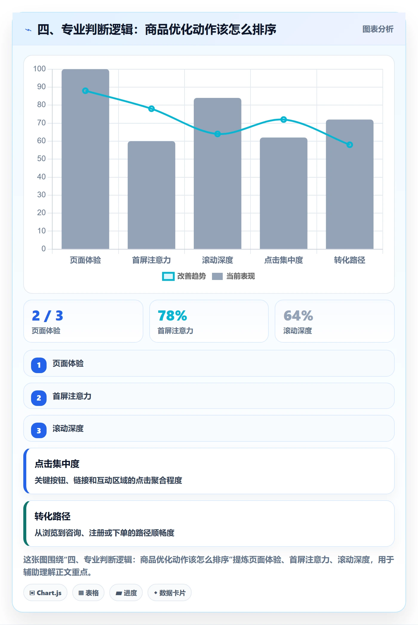 四、专业判断逻辑：商品优化动作该怎么排序