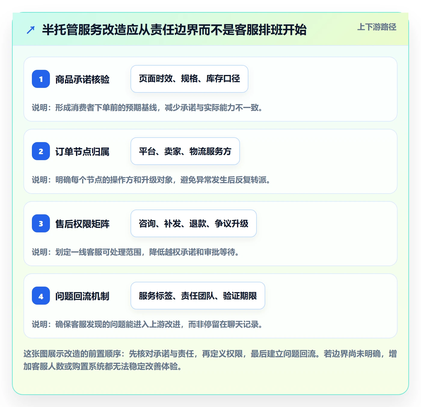 temu改造重点:从半托管模式推进客户服务