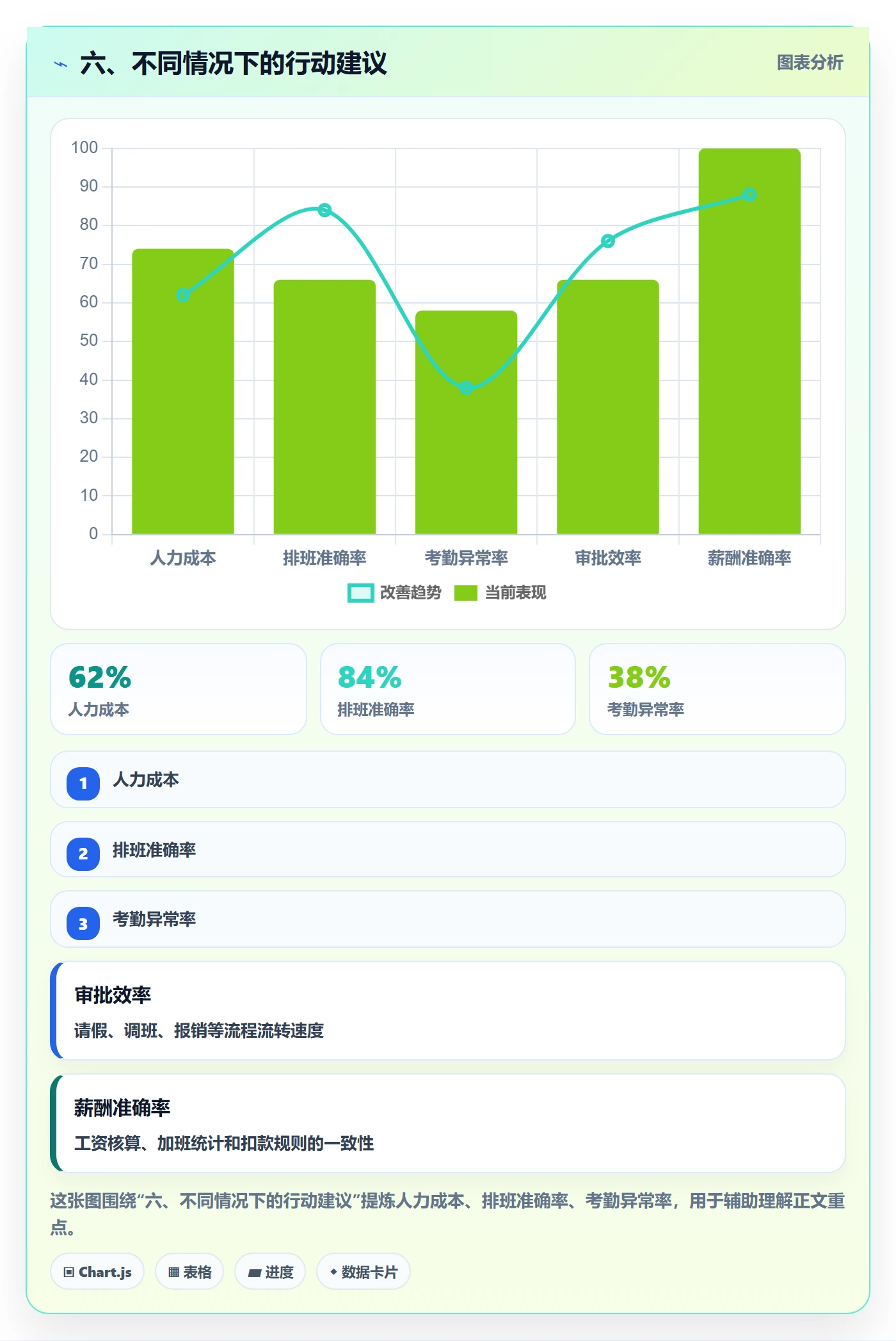 六、不同情况下的行动建议