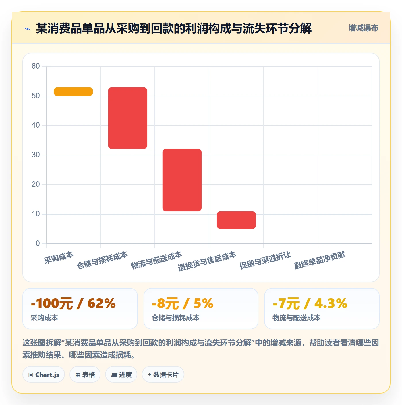 商品分析怎么落地？从利润空间讲清供应链协同