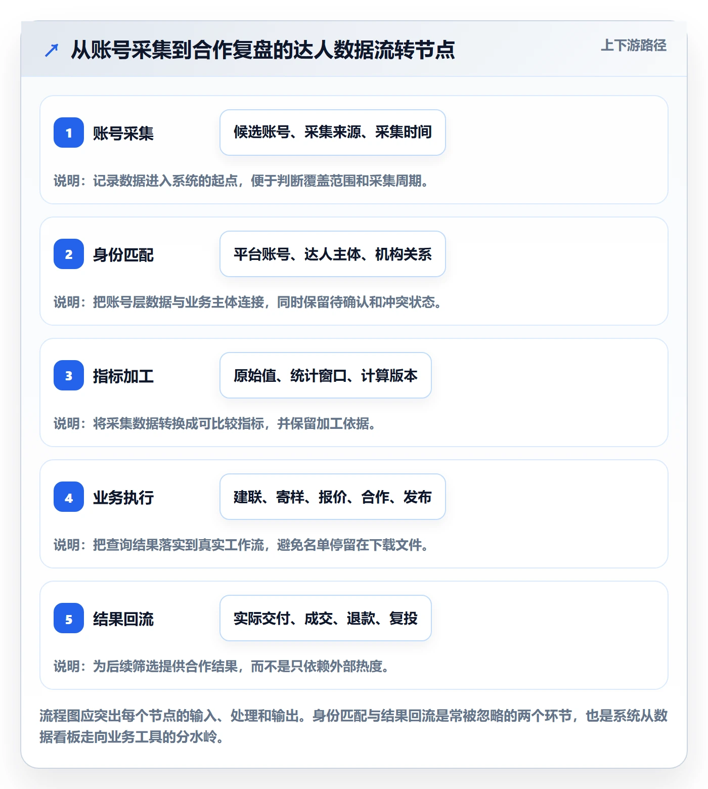 电商数据查询网站执行标准：达人数据环节如何体现系统搭建