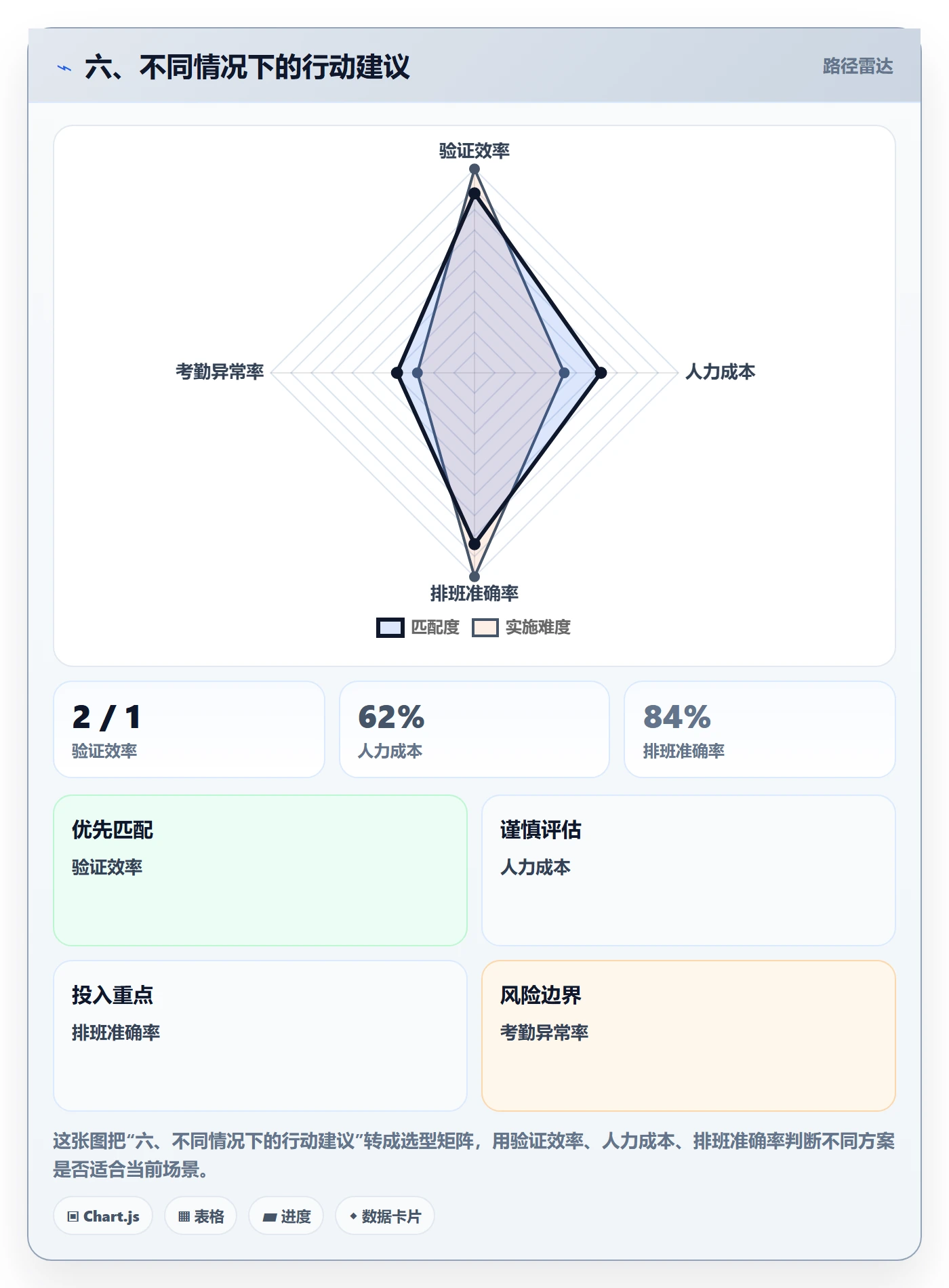 六、不同情况下的行动建议