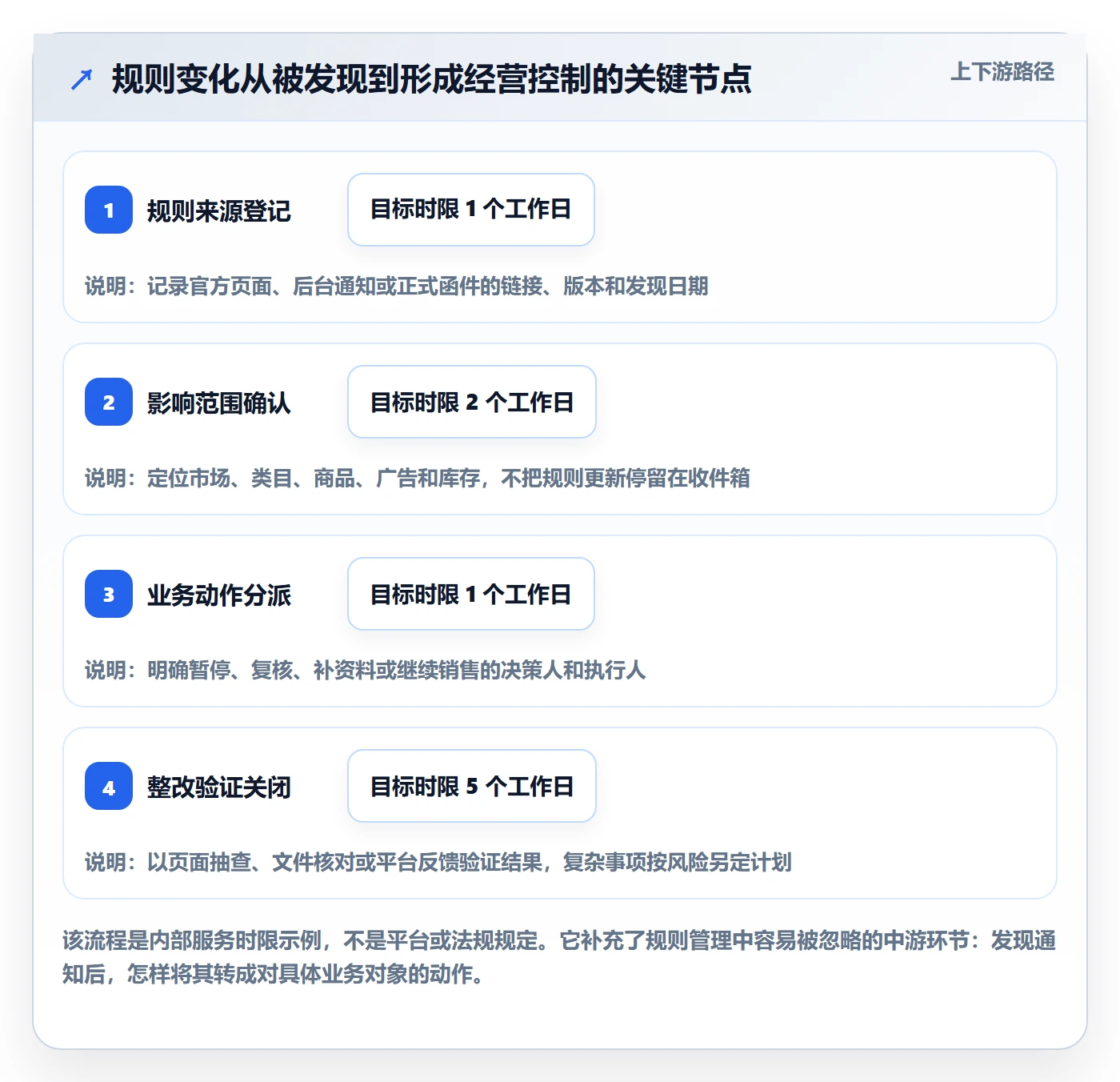 跨境电商运营框架：把平台规则纳入合规管理