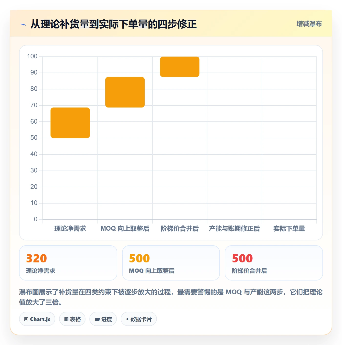 erp跨境电商方案设计：采购补货场景的常见误区怎么做