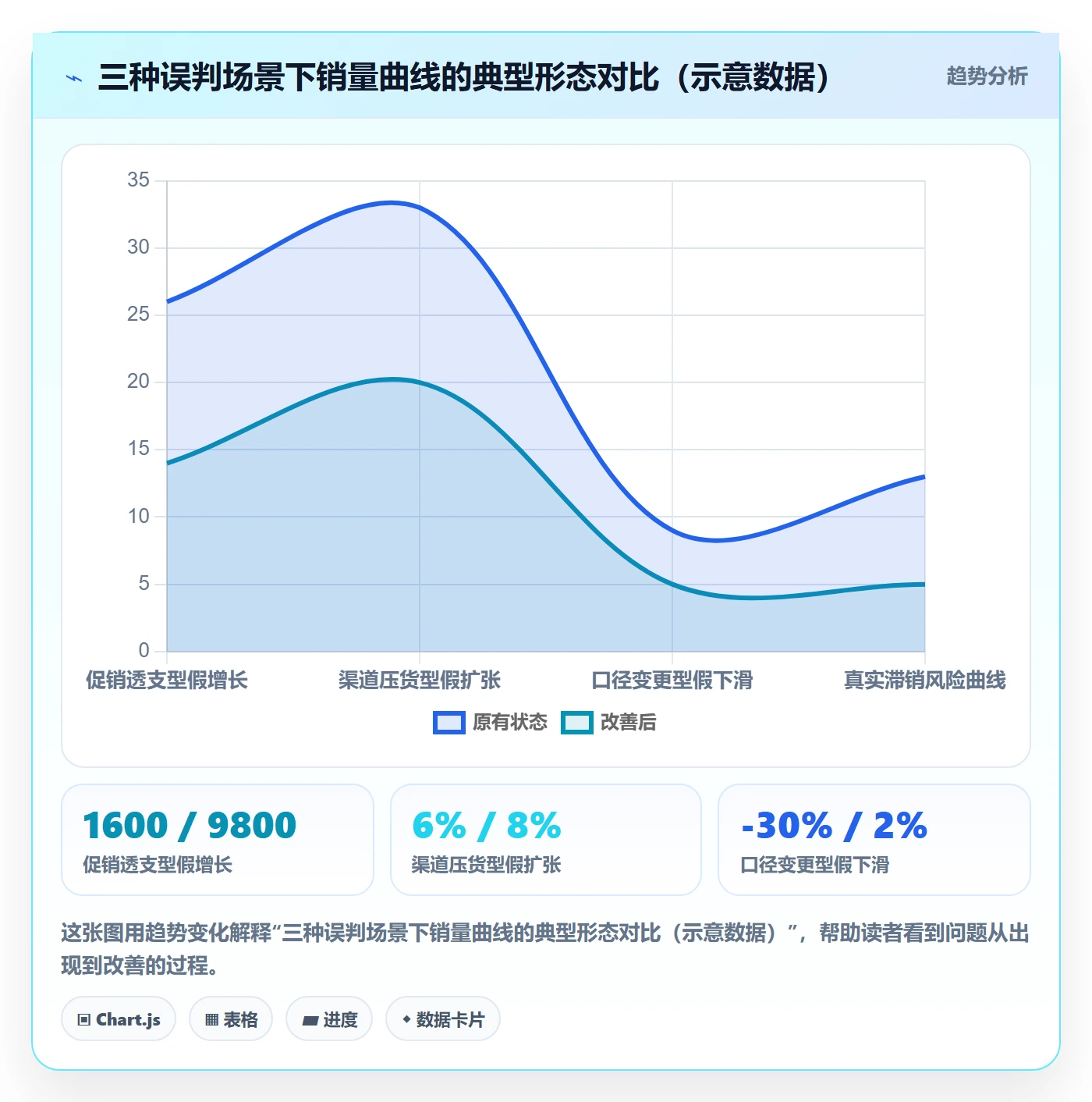 商品分析数据方法：用销量趋势支撑风险排查判断