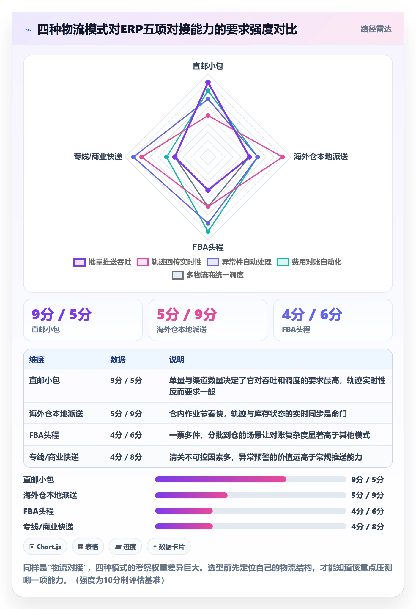 erp跨境电商怎么选？物流对接相关的落地案例判断标准