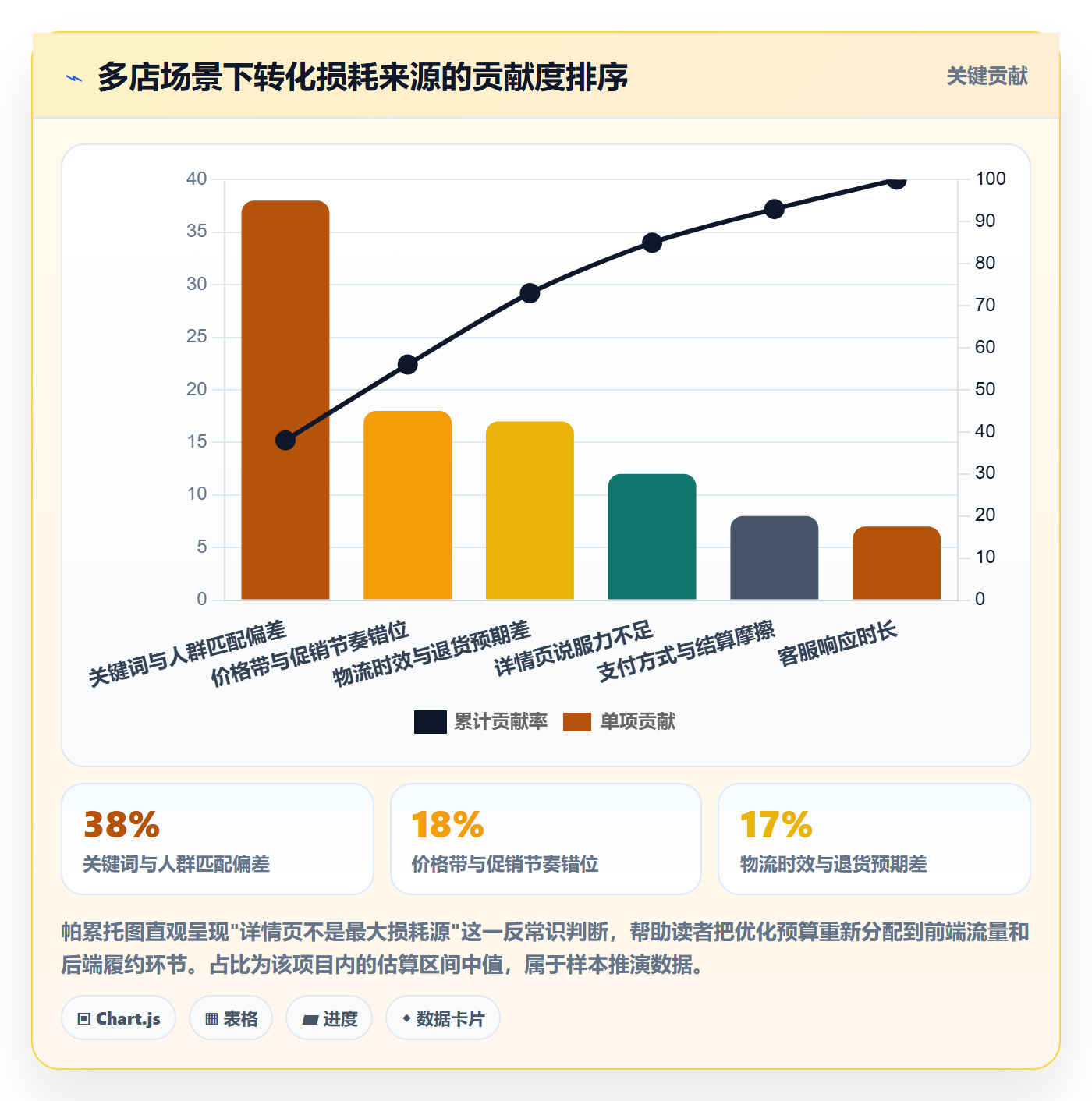 想做好跨境电商运营，先掌握多店经营中的转化优化