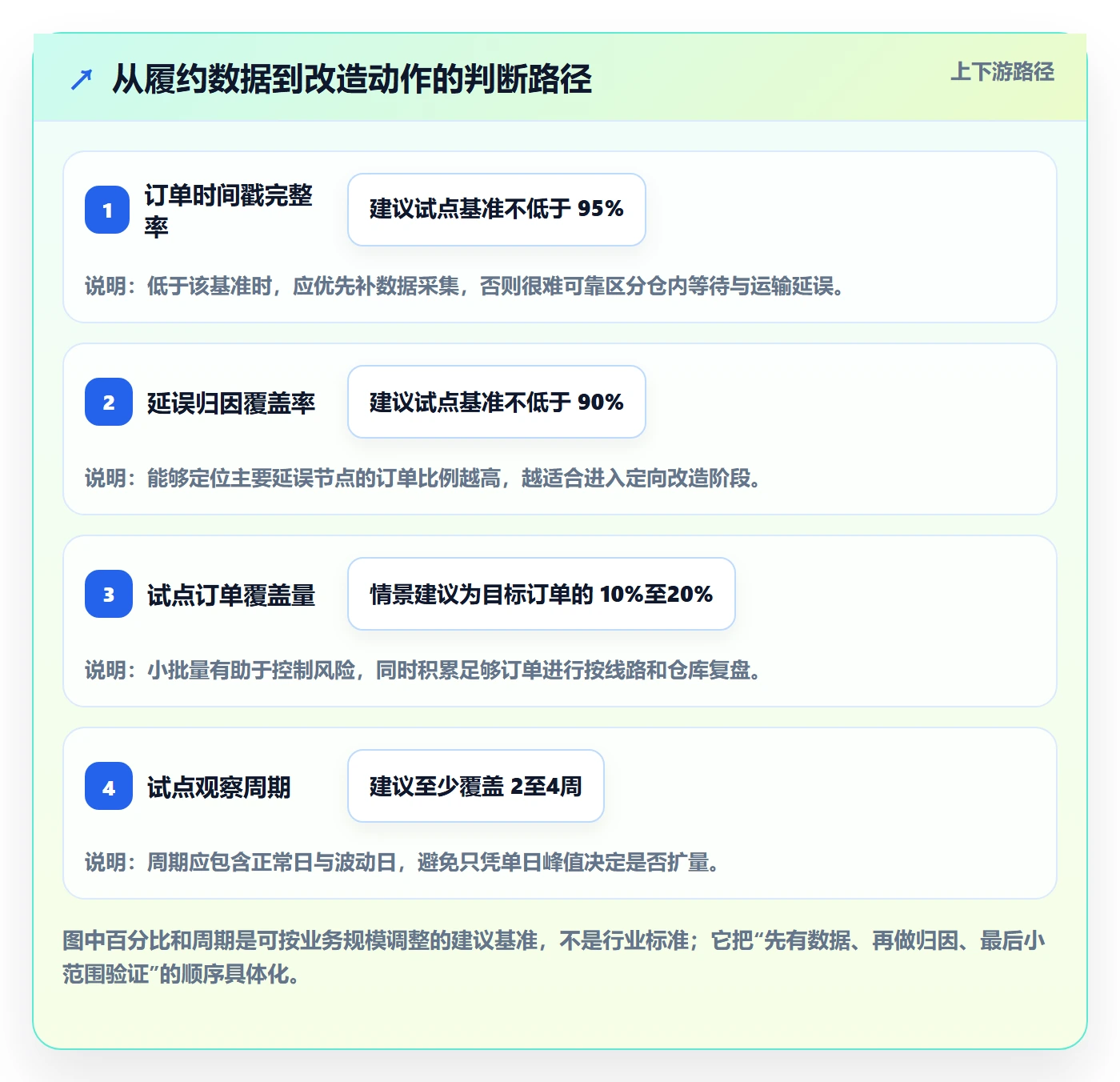 temu改造重点：从履约物流推进落地案例