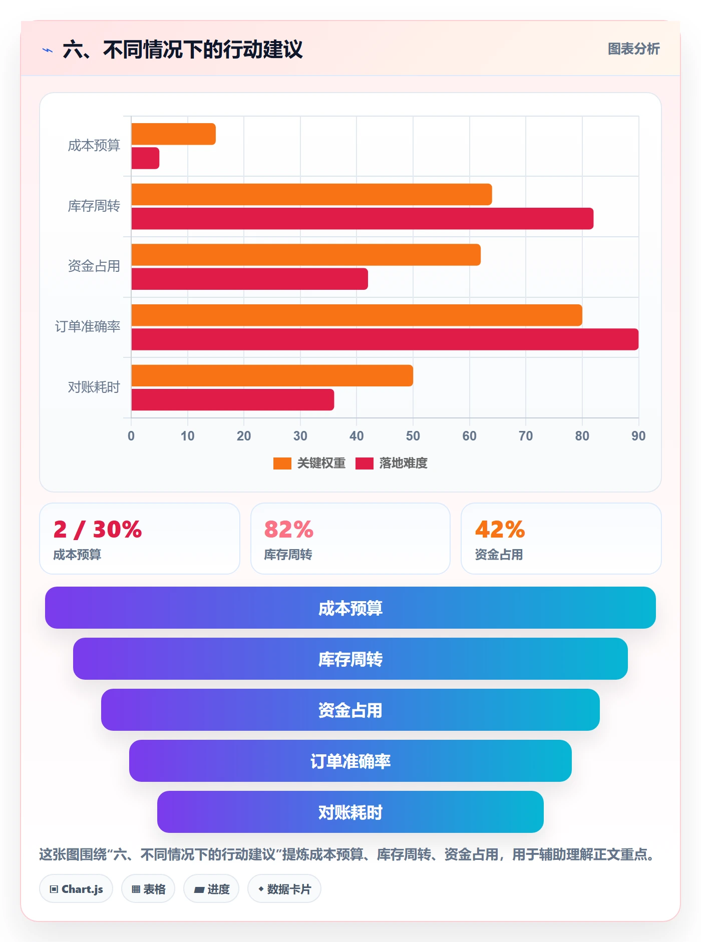 六、不同情况下的行动建议