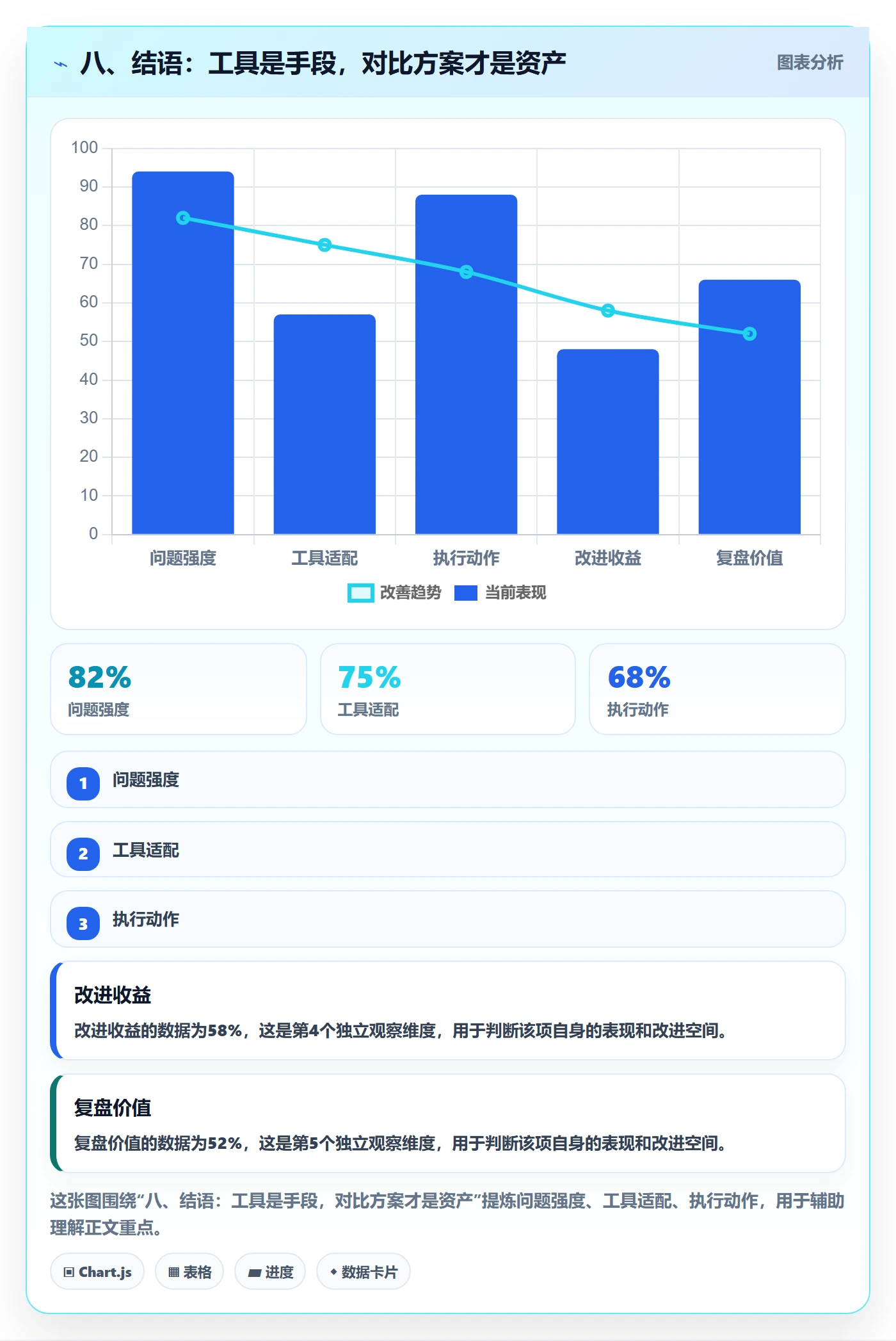 八、结语：工具是手段，对比方案才是资产