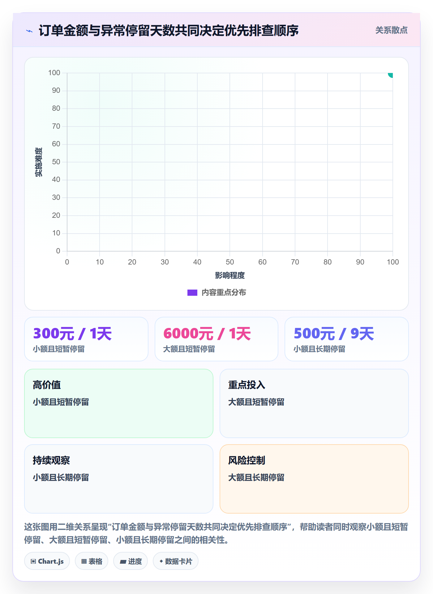temu数据方法:用履约物流支撑回款管理判断