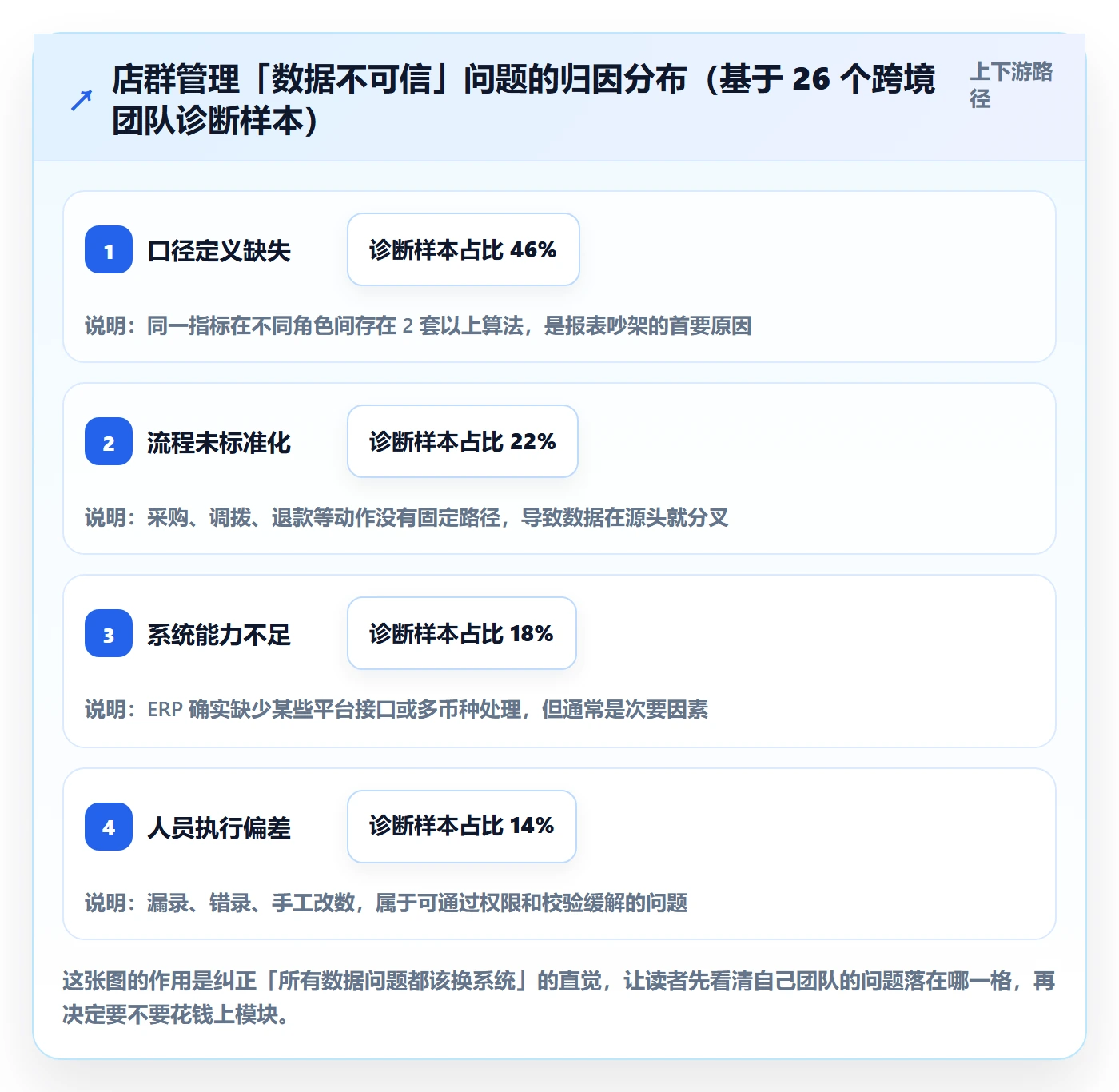 erp跨境电商数据方法：用系统实施支撑店群管理判断
