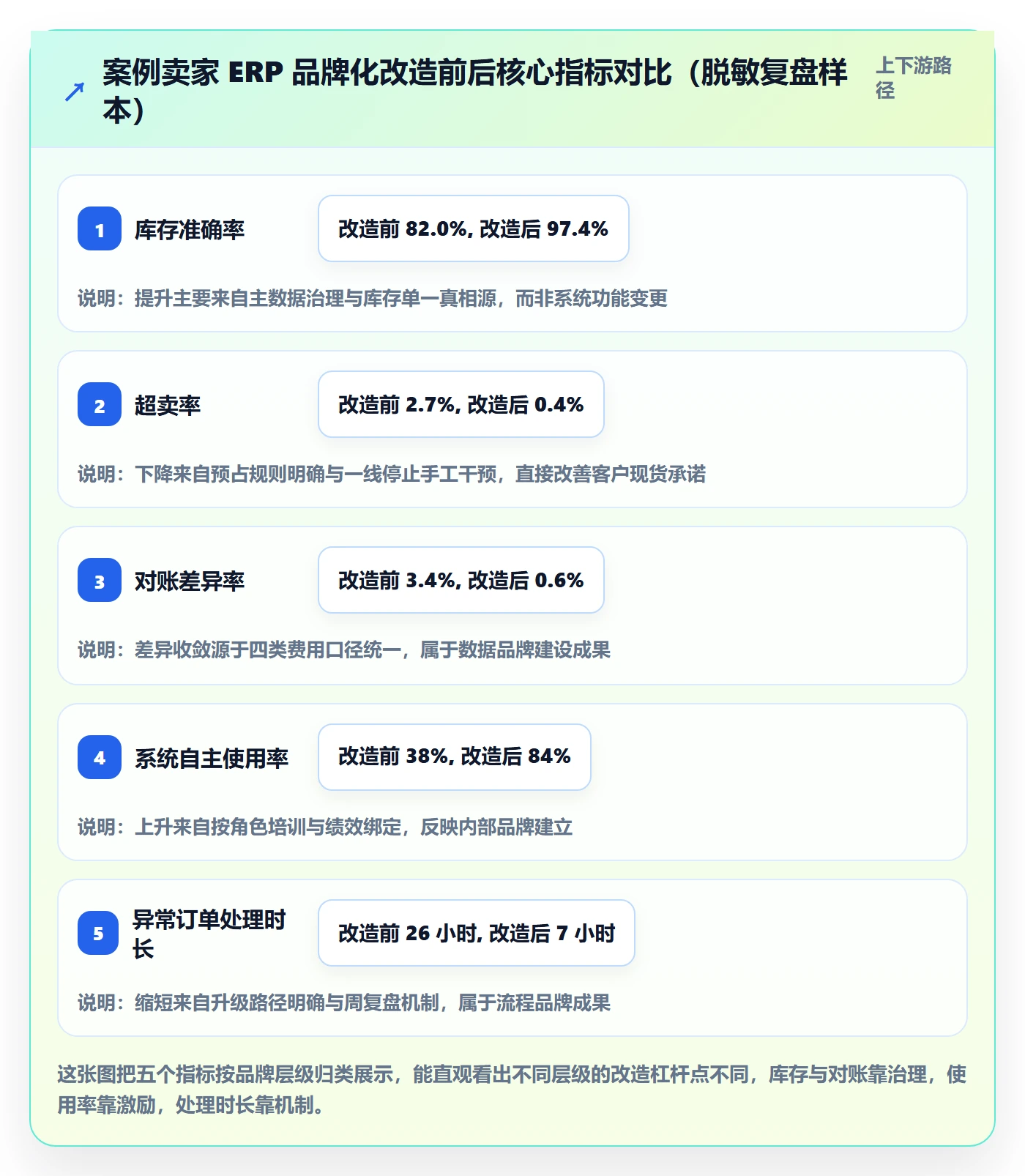 erp跨境电商问题诊断：系统实施如何用品牌建设改进