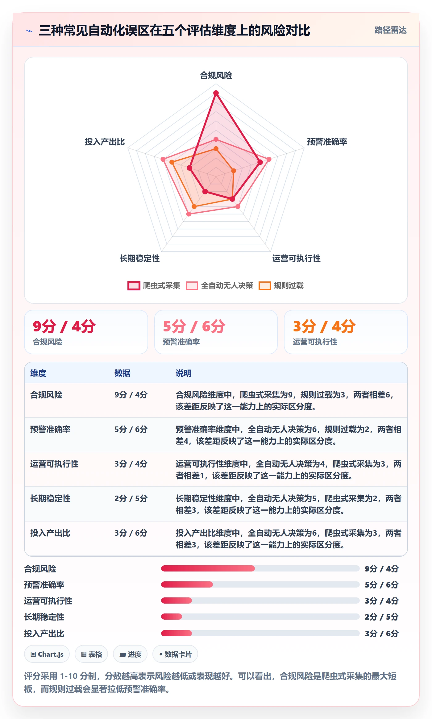商品分析升级方案：用自动化方案改善竞争强度