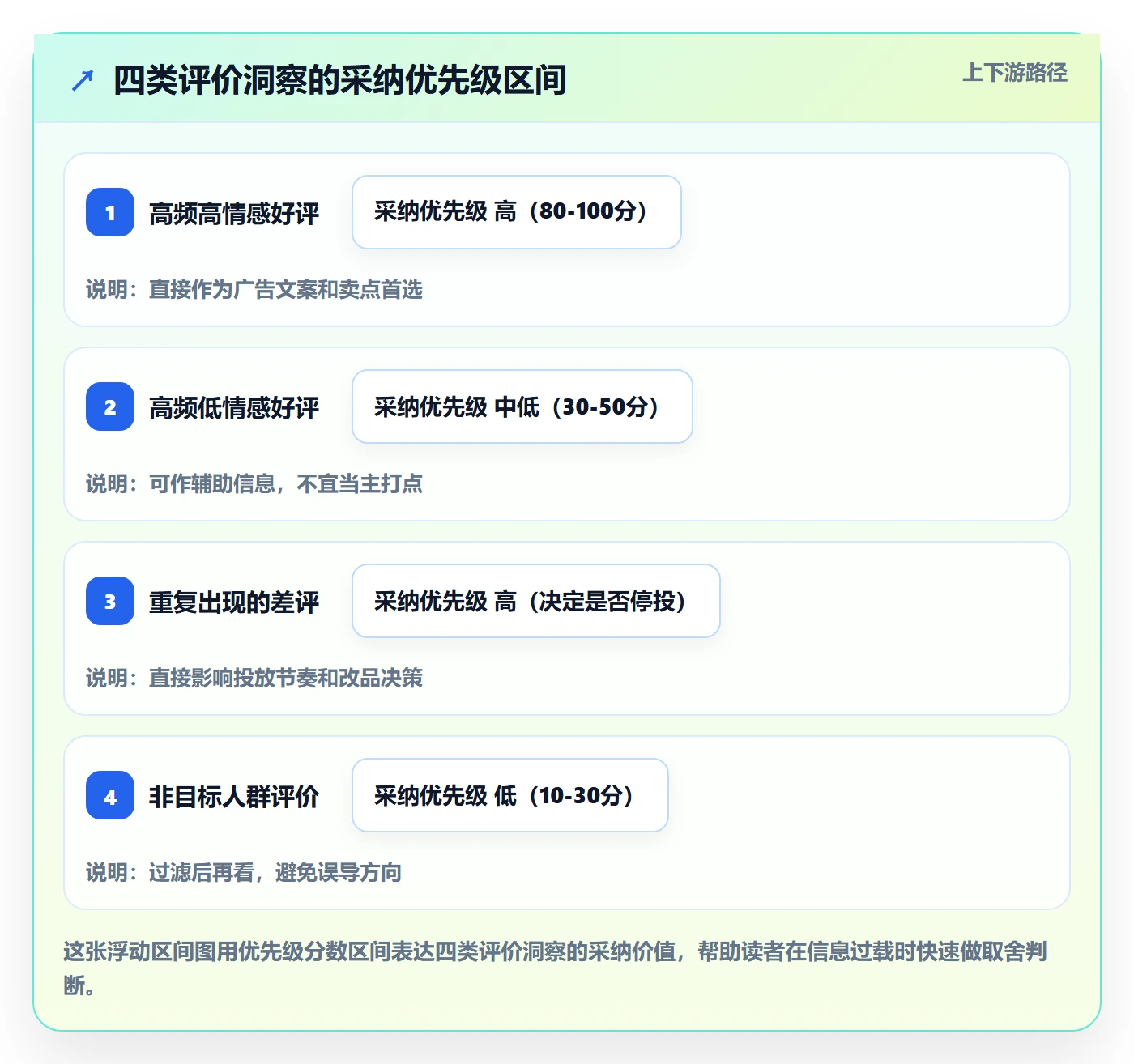 商品分析改造重点：从用户评价推进广告投放
