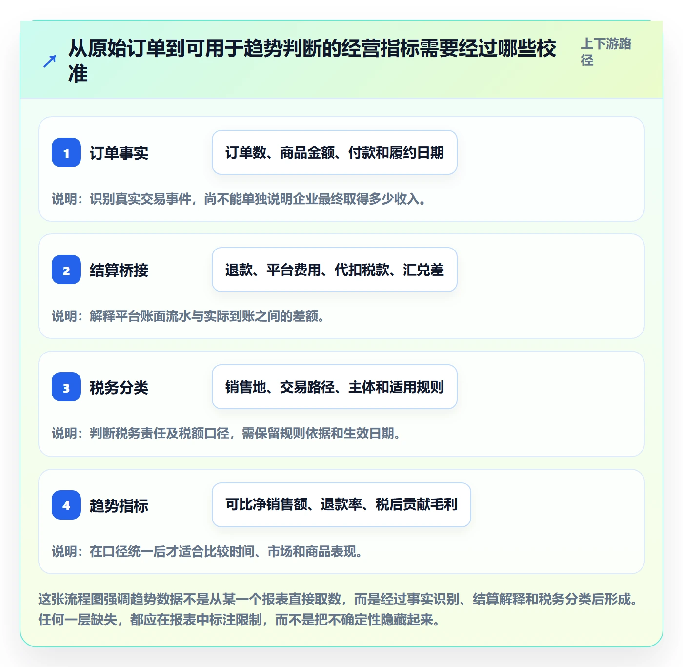 跨境电商数据方法：用税务合规支撑趋势观察判断