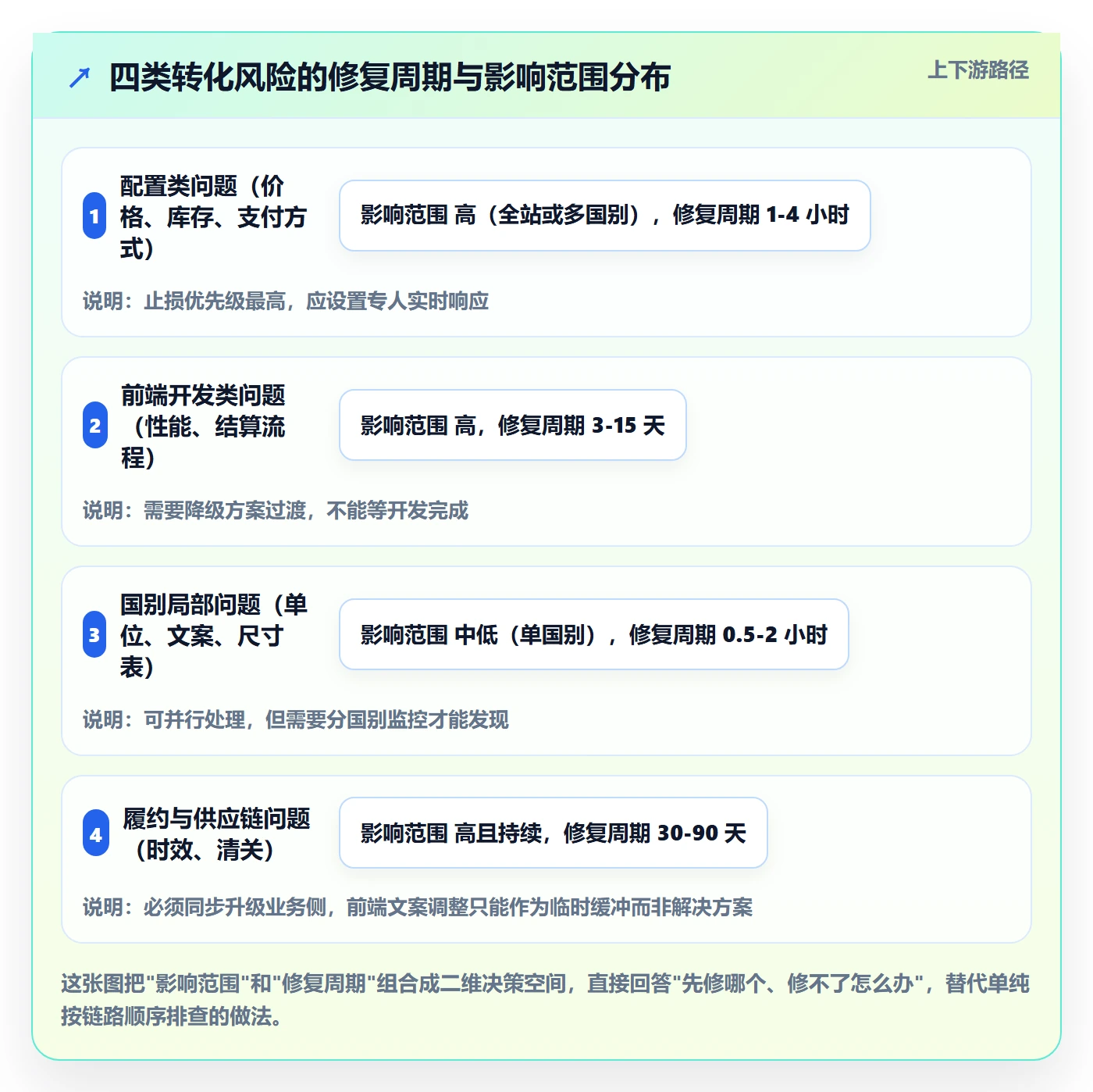 跨境电商运营避坑指南：转化优化环节的风险排查要注意什么